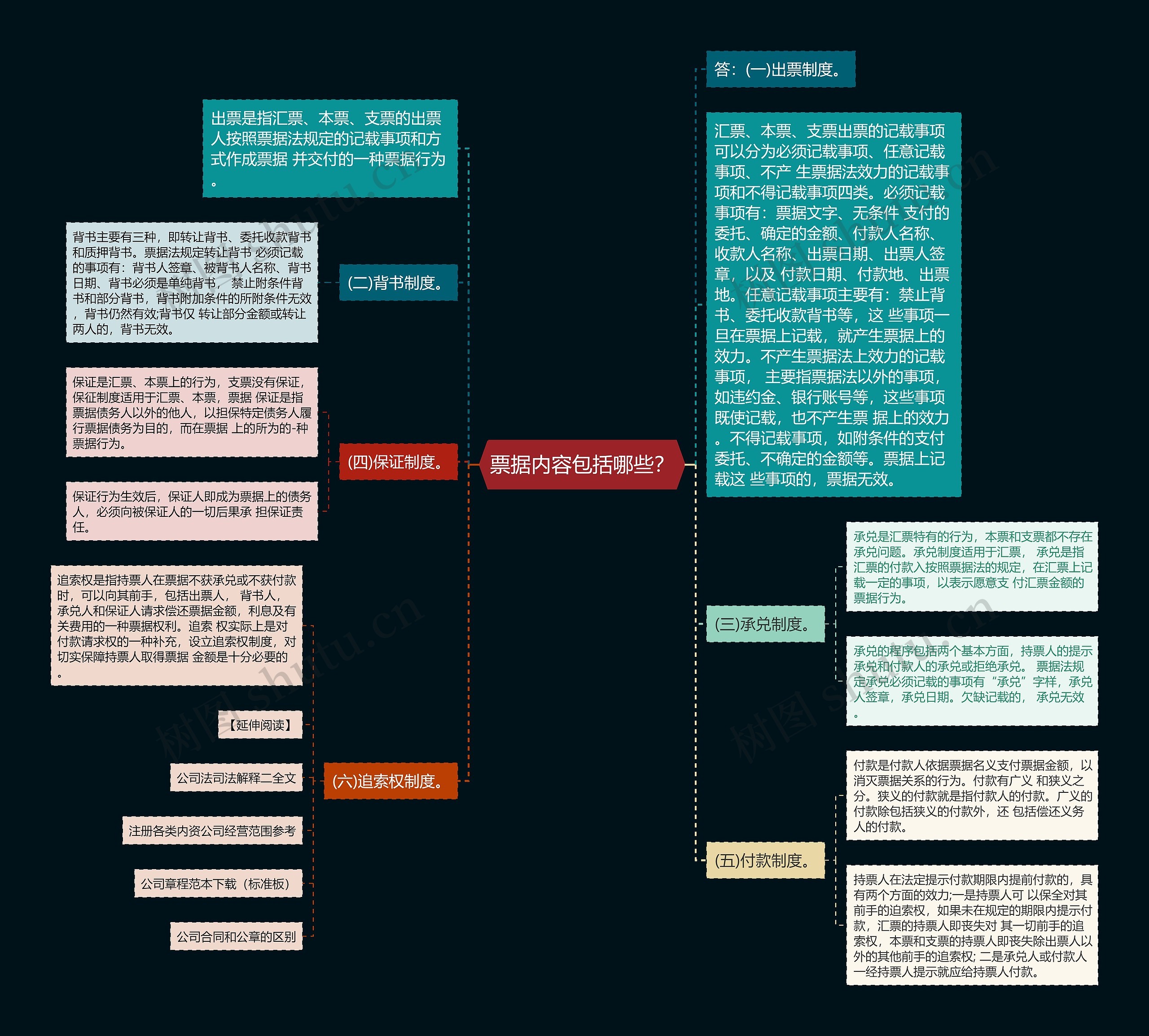 票据内容包括哪些？思维导图