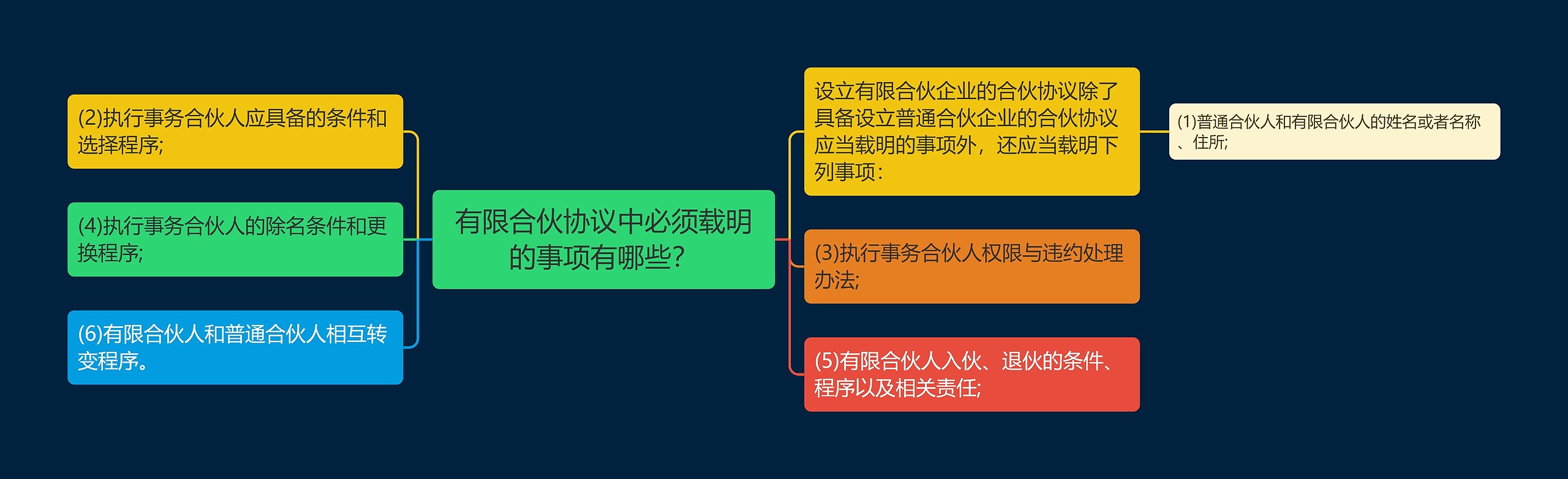 有限合伙协议中必须载明的事项有哪些？