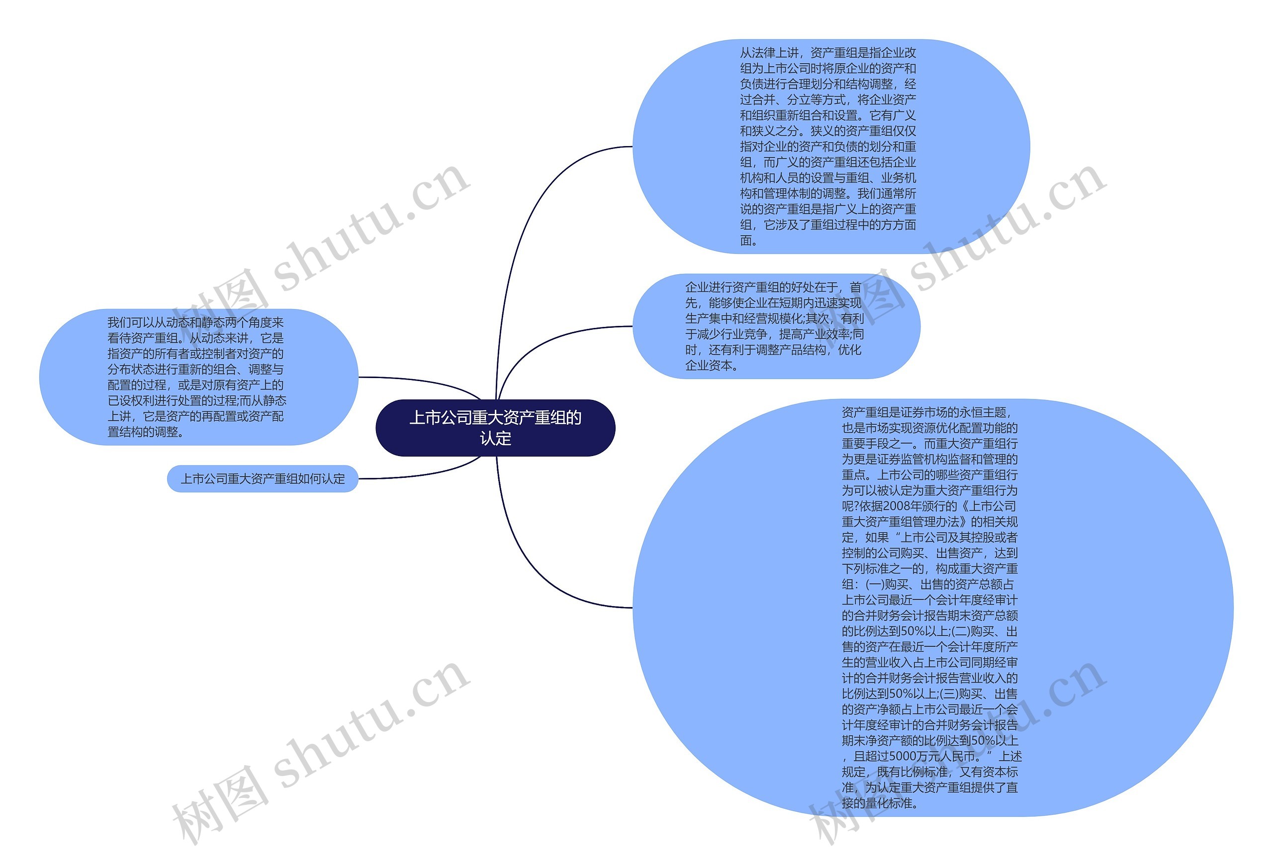 上市公司重大资产重组的认定