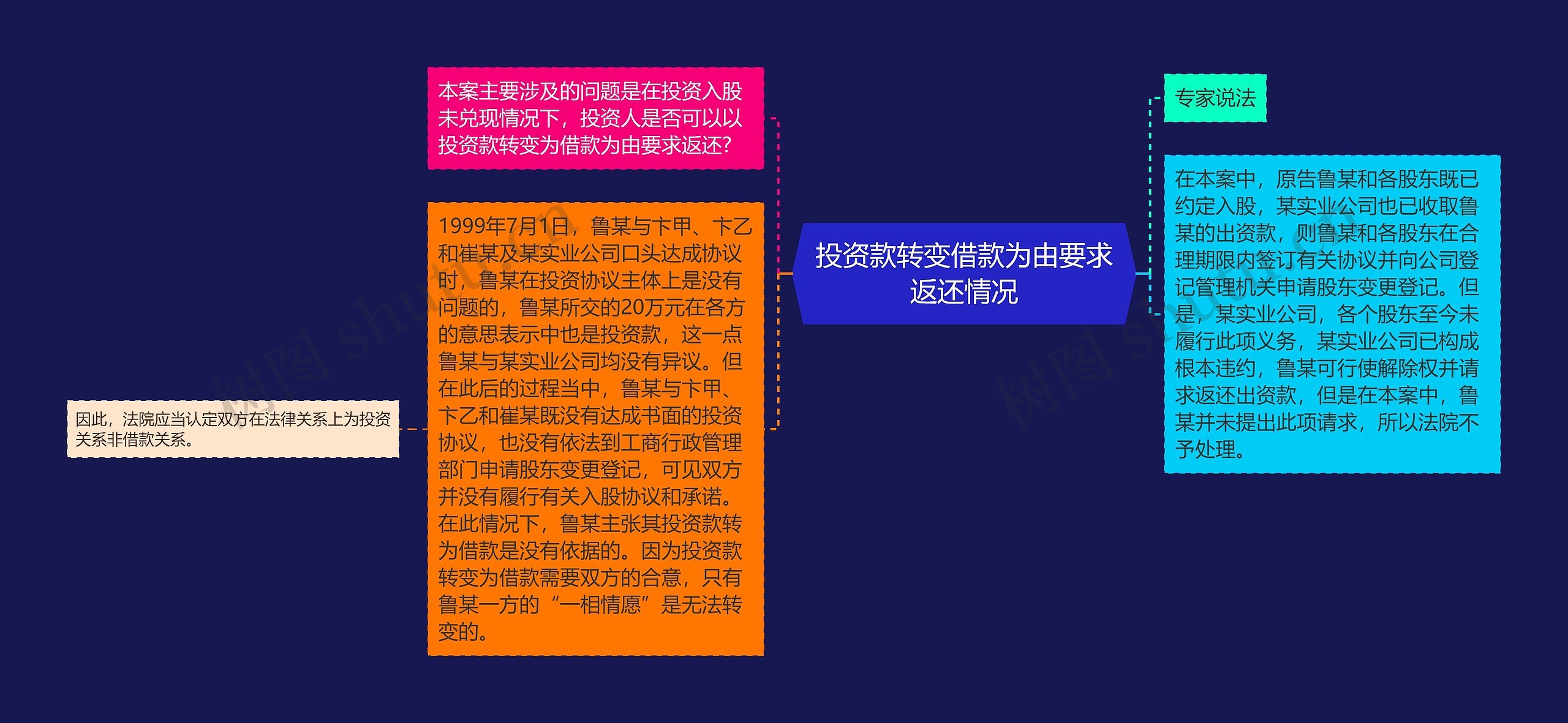 投资款转变借款为由要求返还情况思维导图