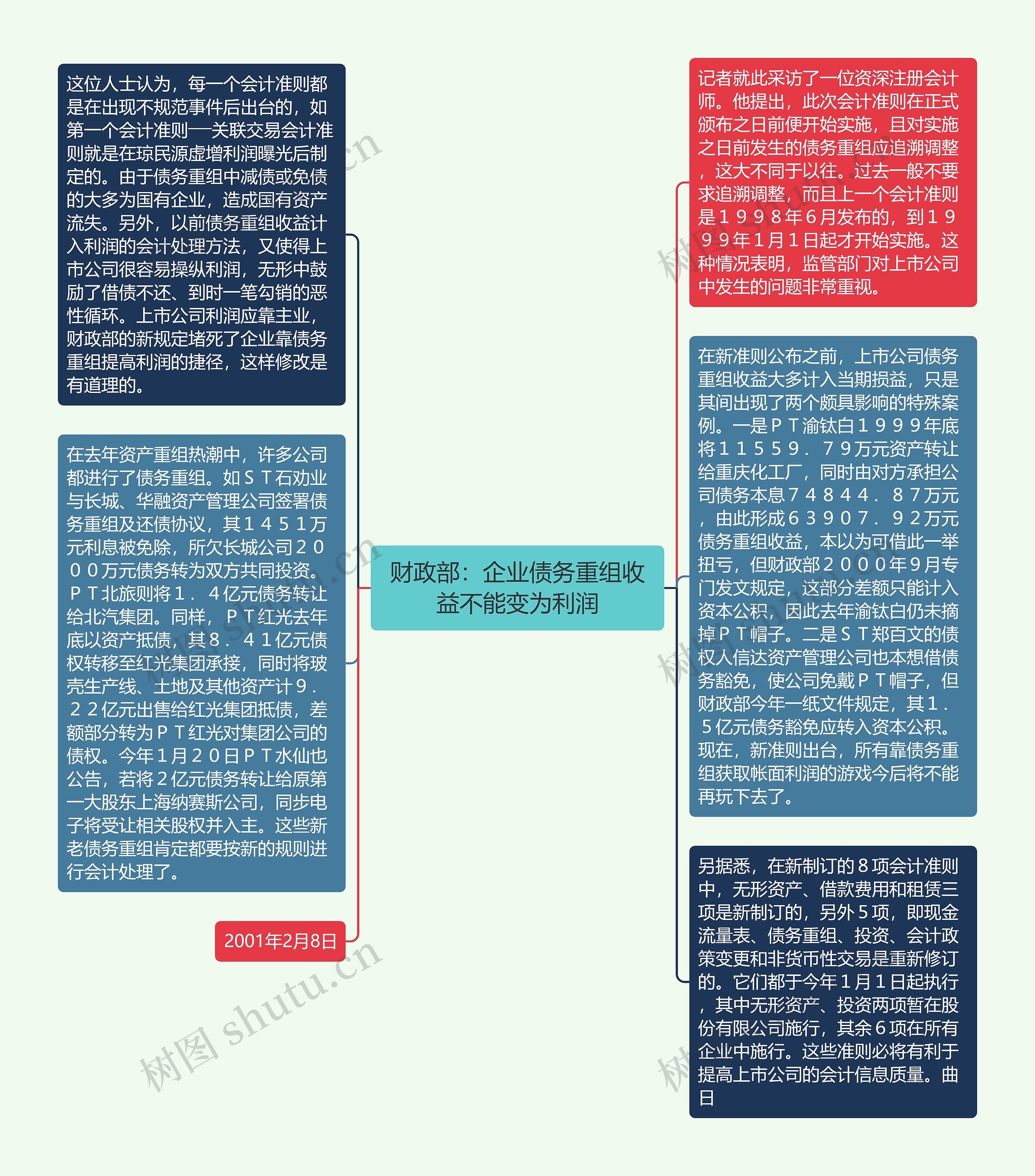 财政部：企业债务重组收益不能变为利润思维导图