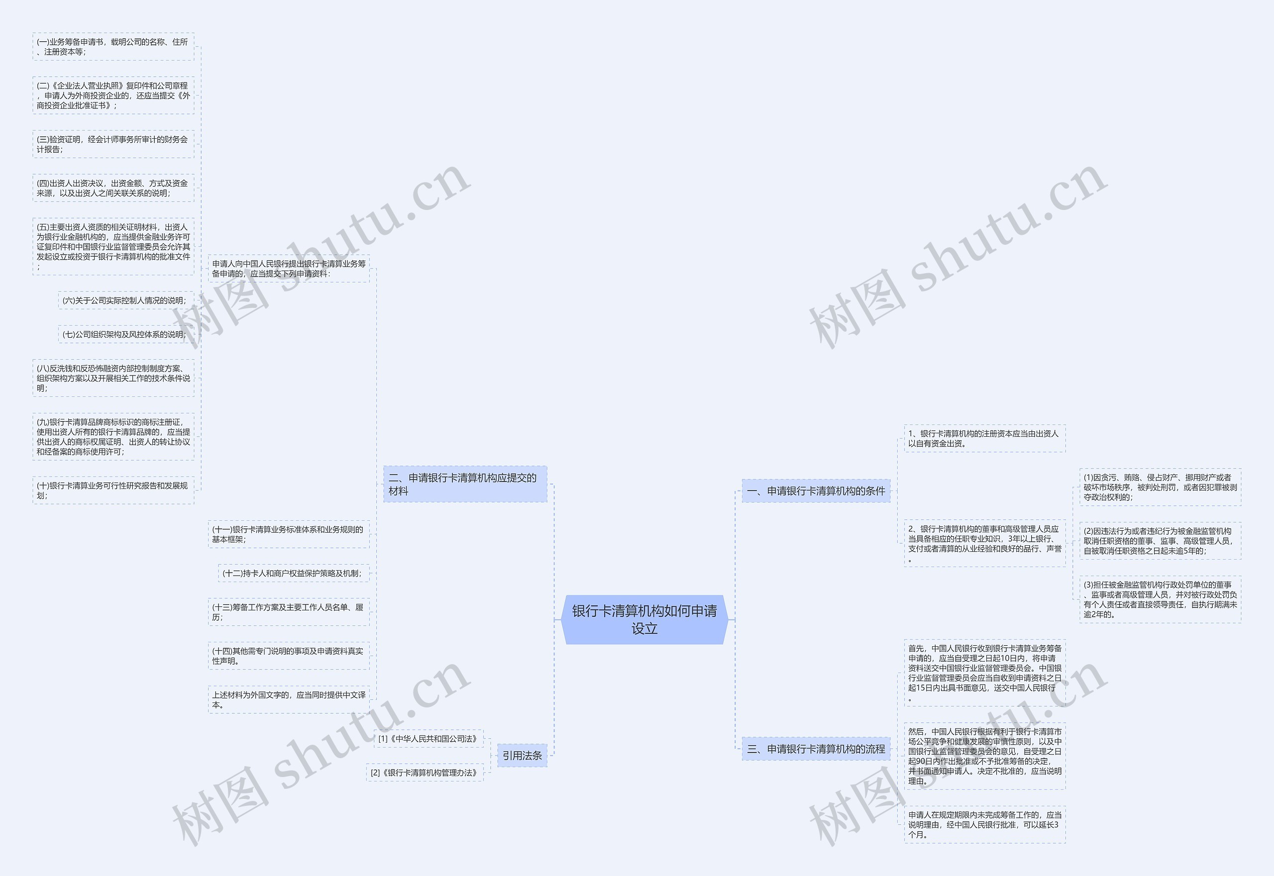 银行卡清算机构如何申请设立思维导图