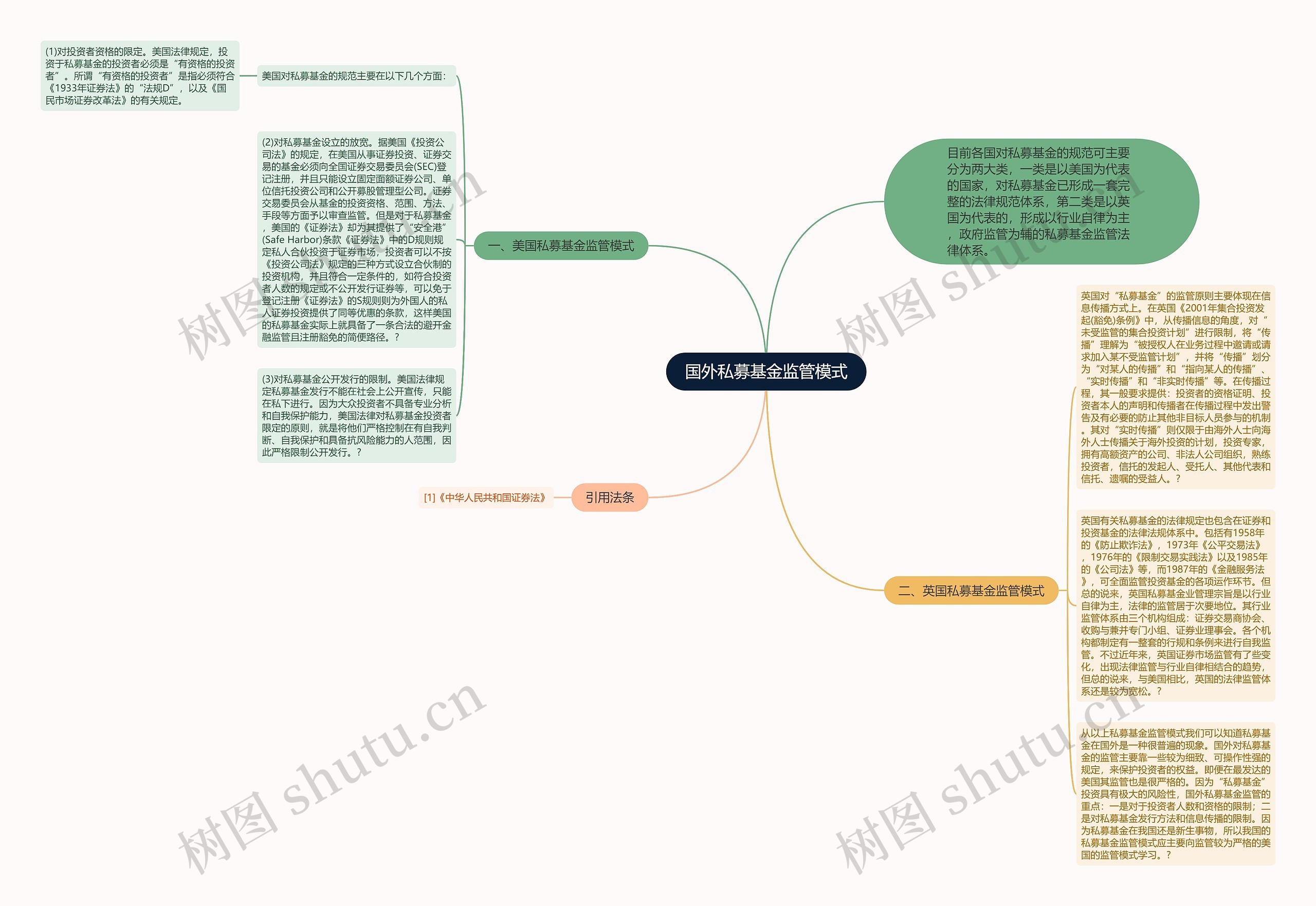 国外私募基金监管模式思维导图