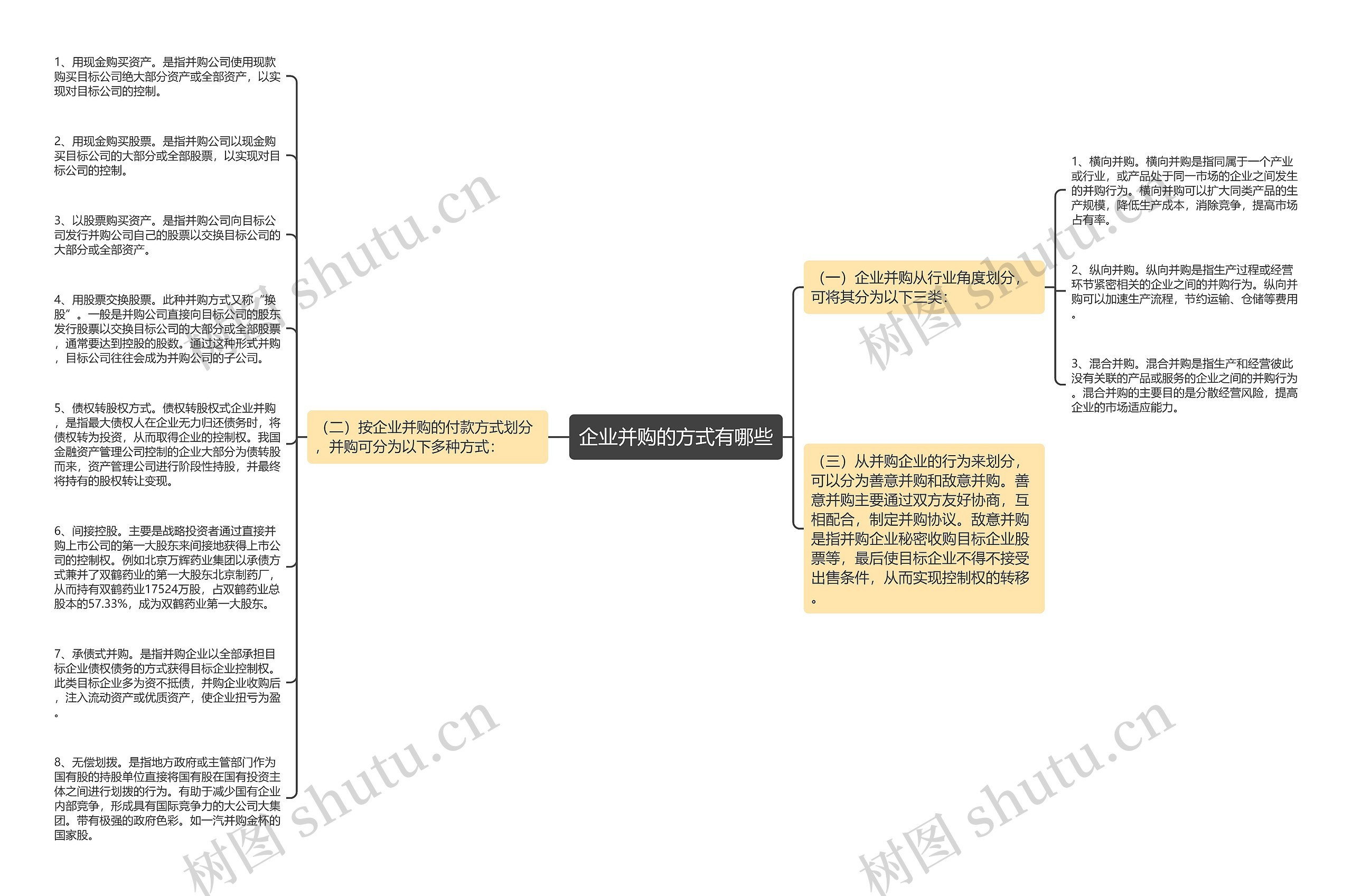 企业并购的方式有哪些思维导图