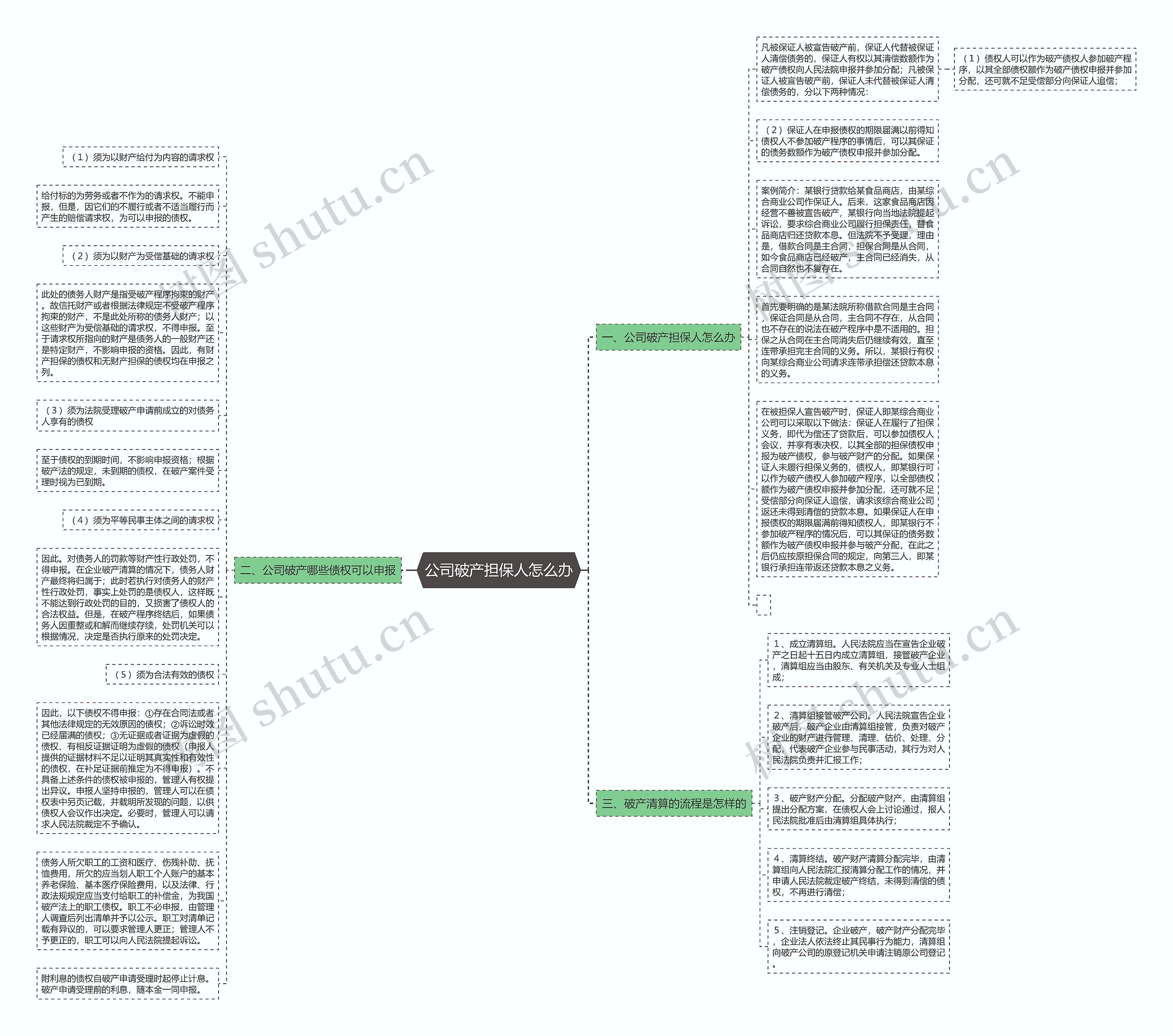 公司破产担保人怎么办思维导图
