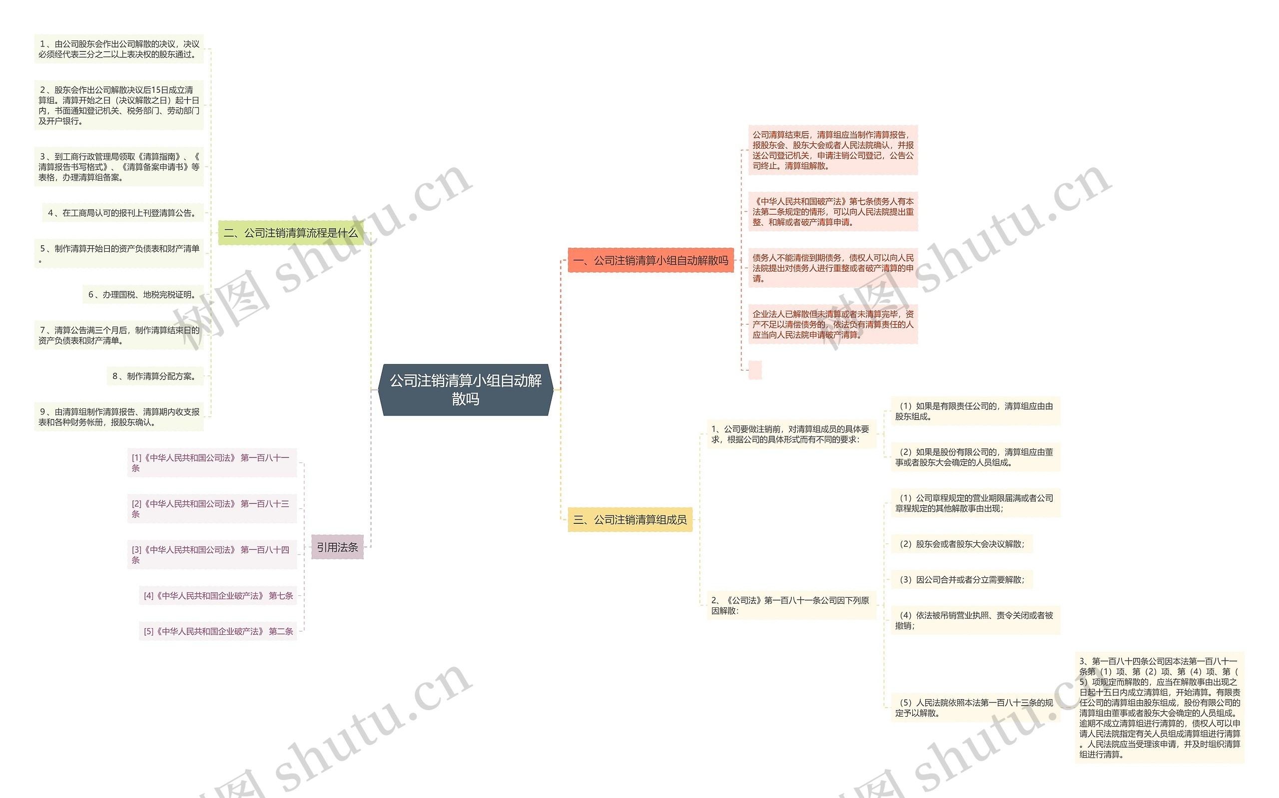 公司注销清算小组自动解散吗思维导图