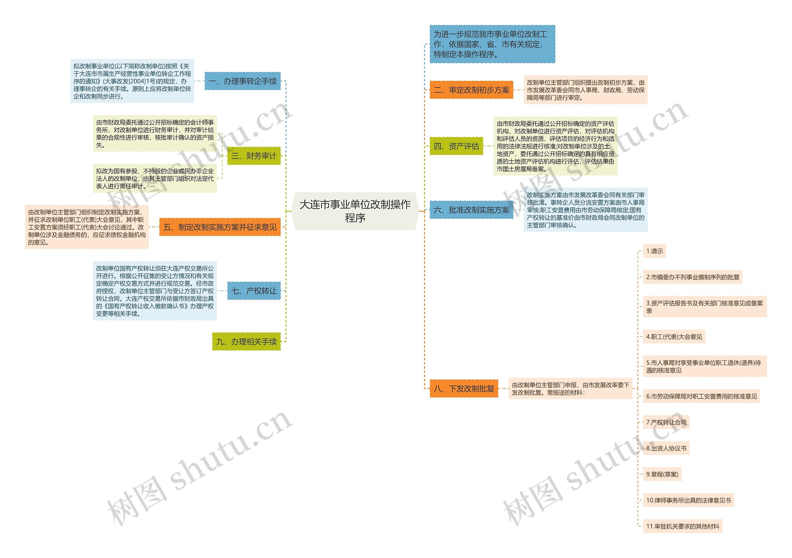 大连市事业单位改制操作程序思维导图