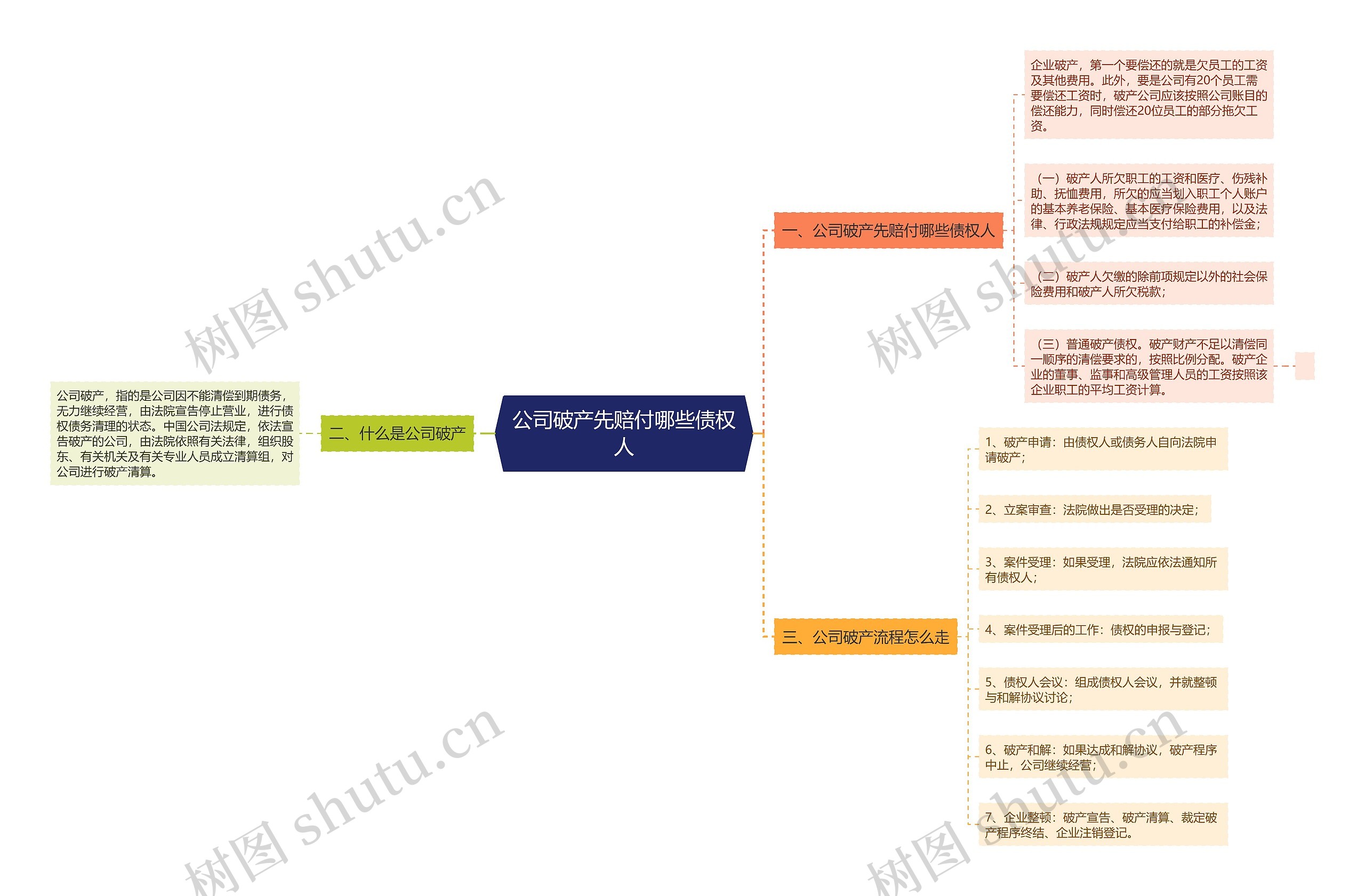 公司破产先赔付哪些债权人