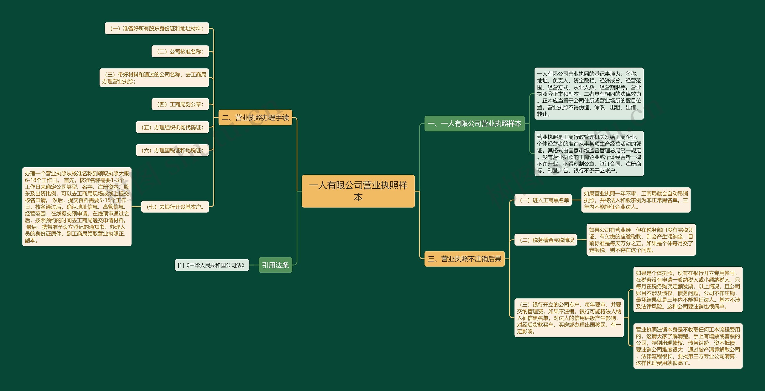 一人有限公司营业执照样本思维导图