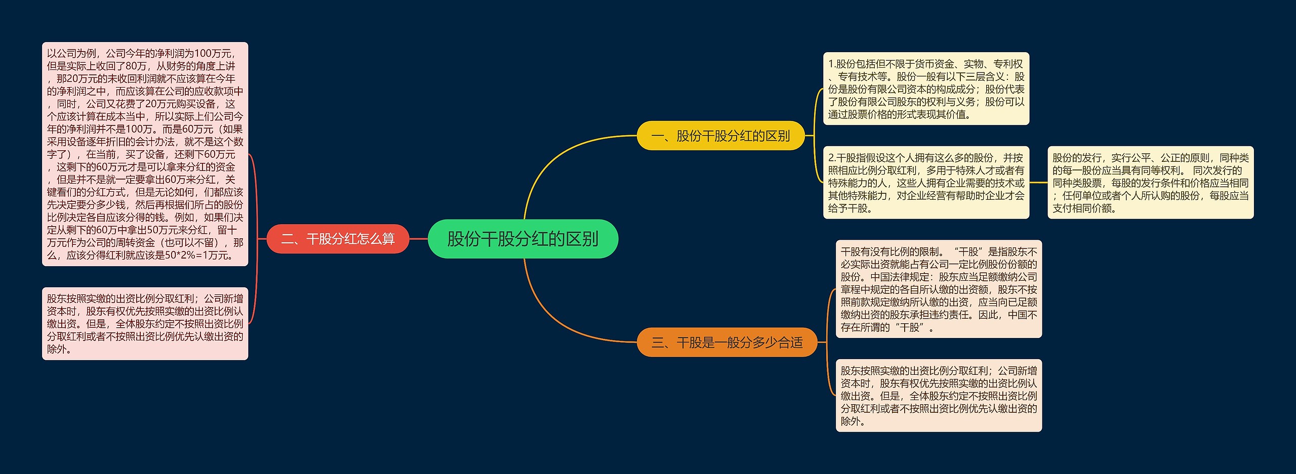 股份干股分红的区别思维导图