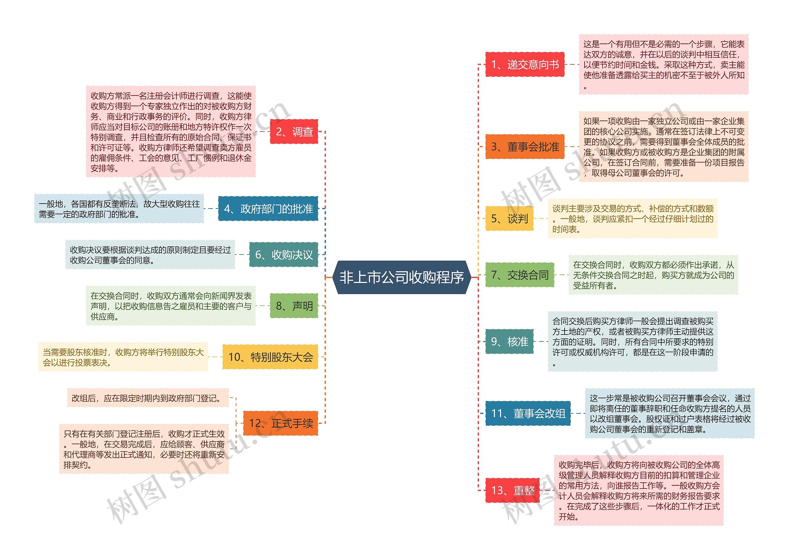 非上市公司收购程序思维导图