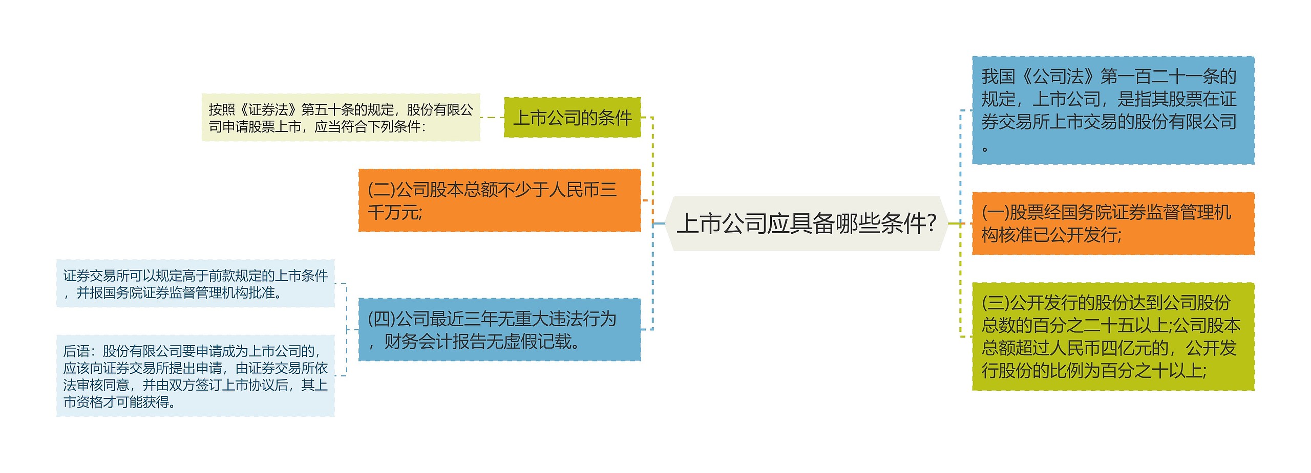 上市公司应具备哪些条件?