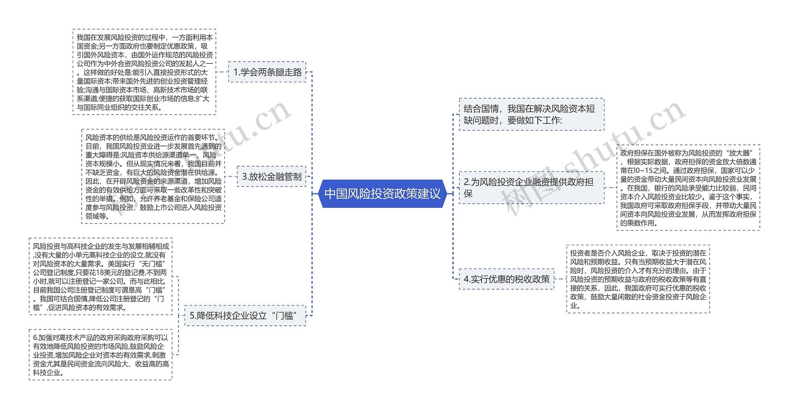 中国风险投资政策建议