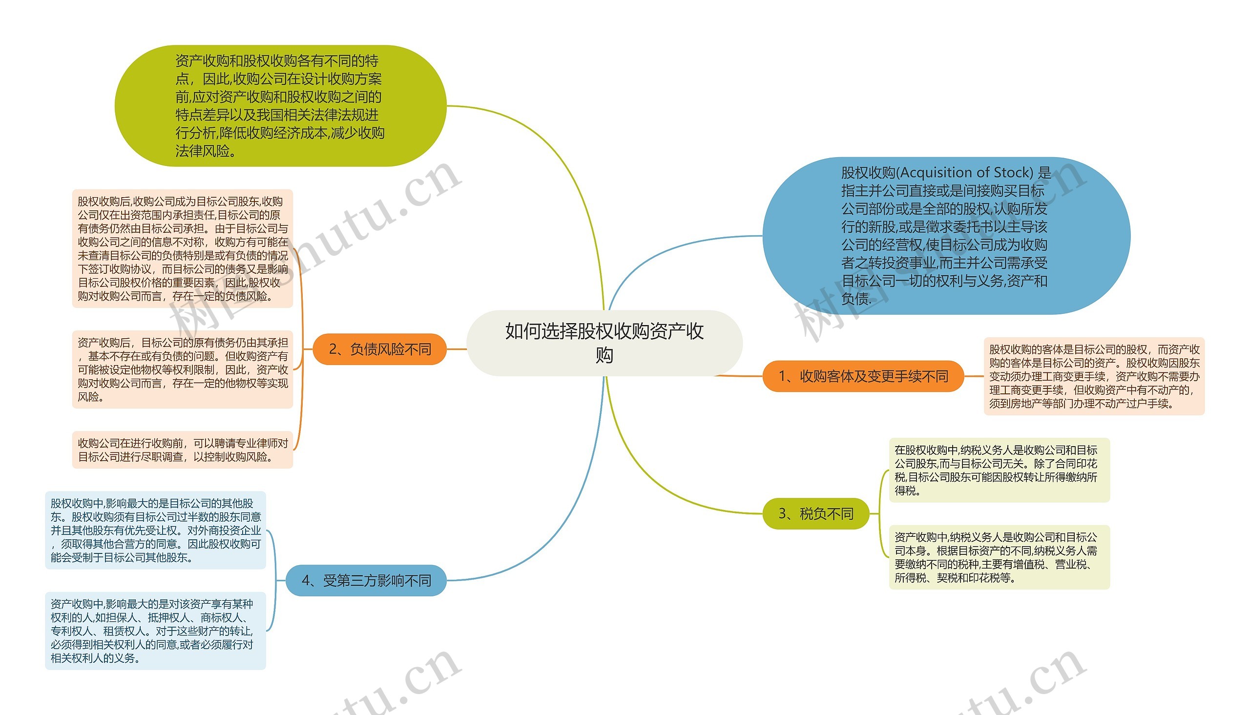 如何选择股权收购资产收购