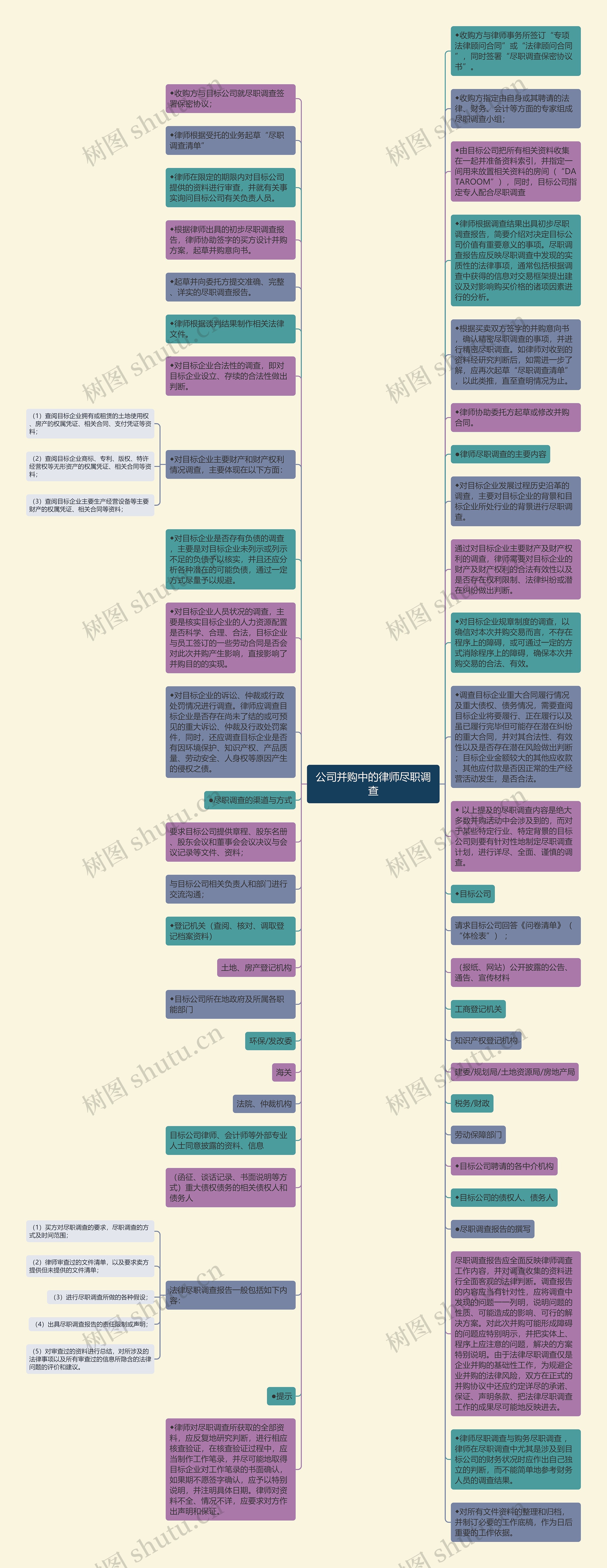 公司并购中的律师尽职调查