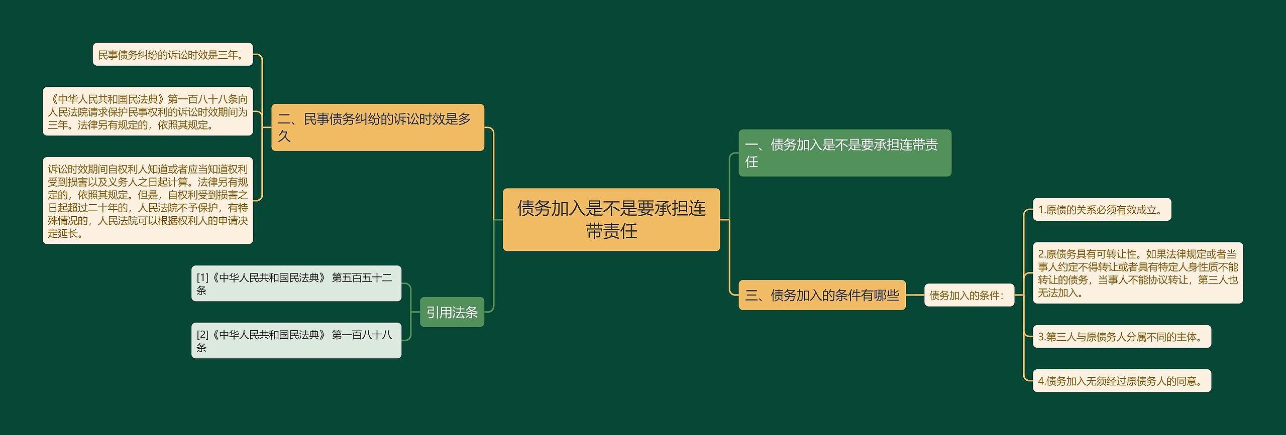 债务加入是不是要承担连带责任思维导图