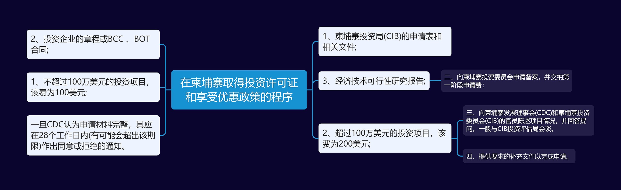 在柬埔寨取得投资许可证和享受优惠政策的程序思维导图