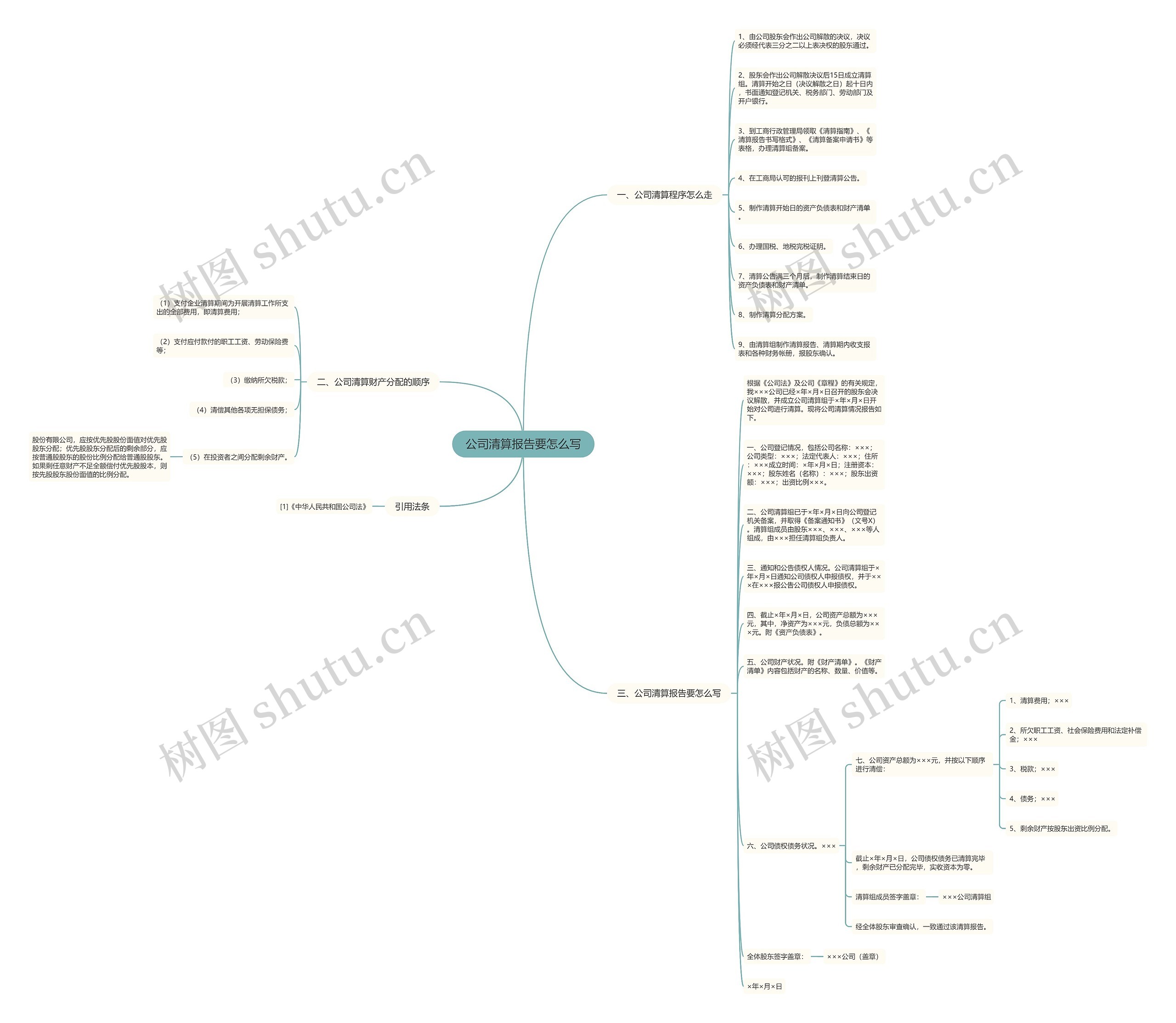 公司清算报告要怎么写思维导图