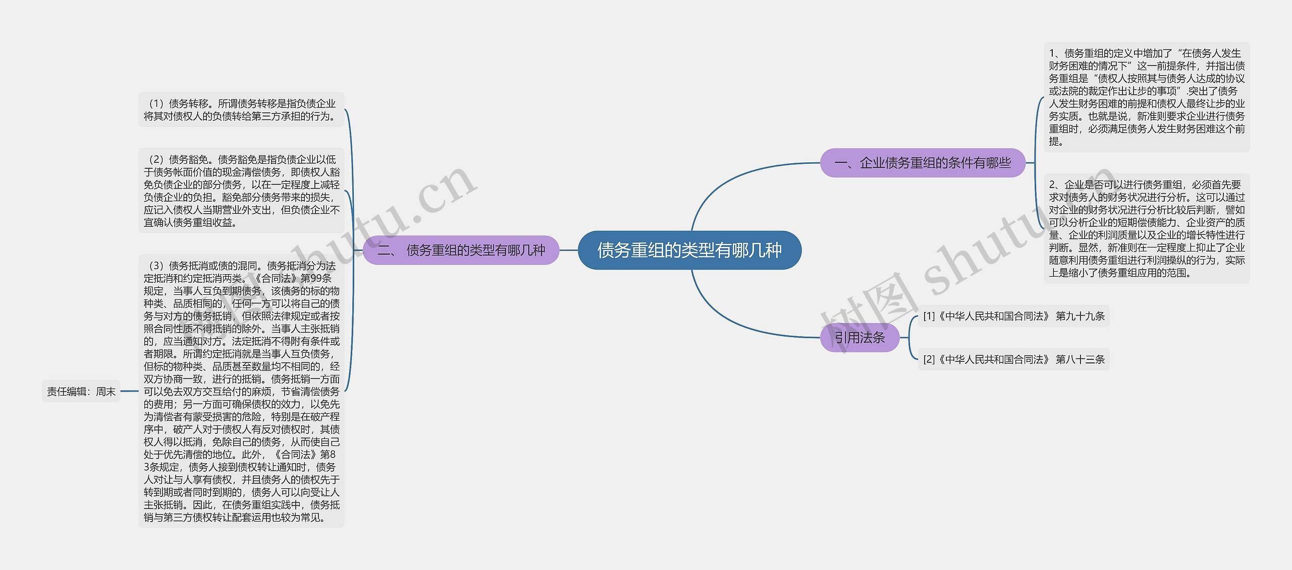 债务重组的类型有哪几种思维导图