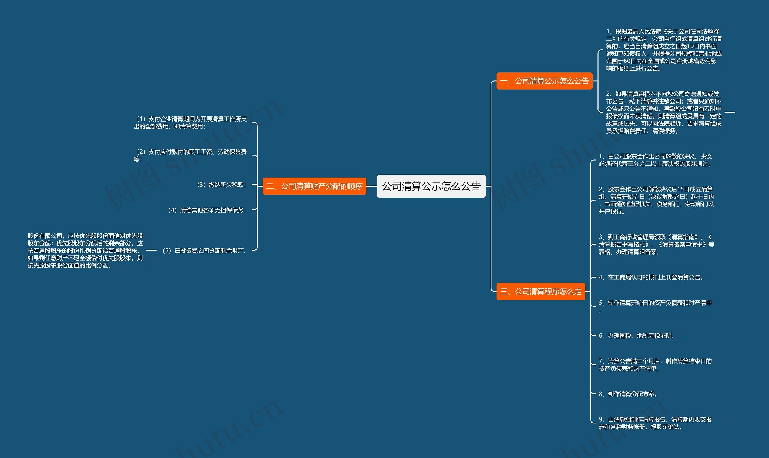 公司清算公示怎么公告思维导图高清图 公司清算公示怎么公告思维导图