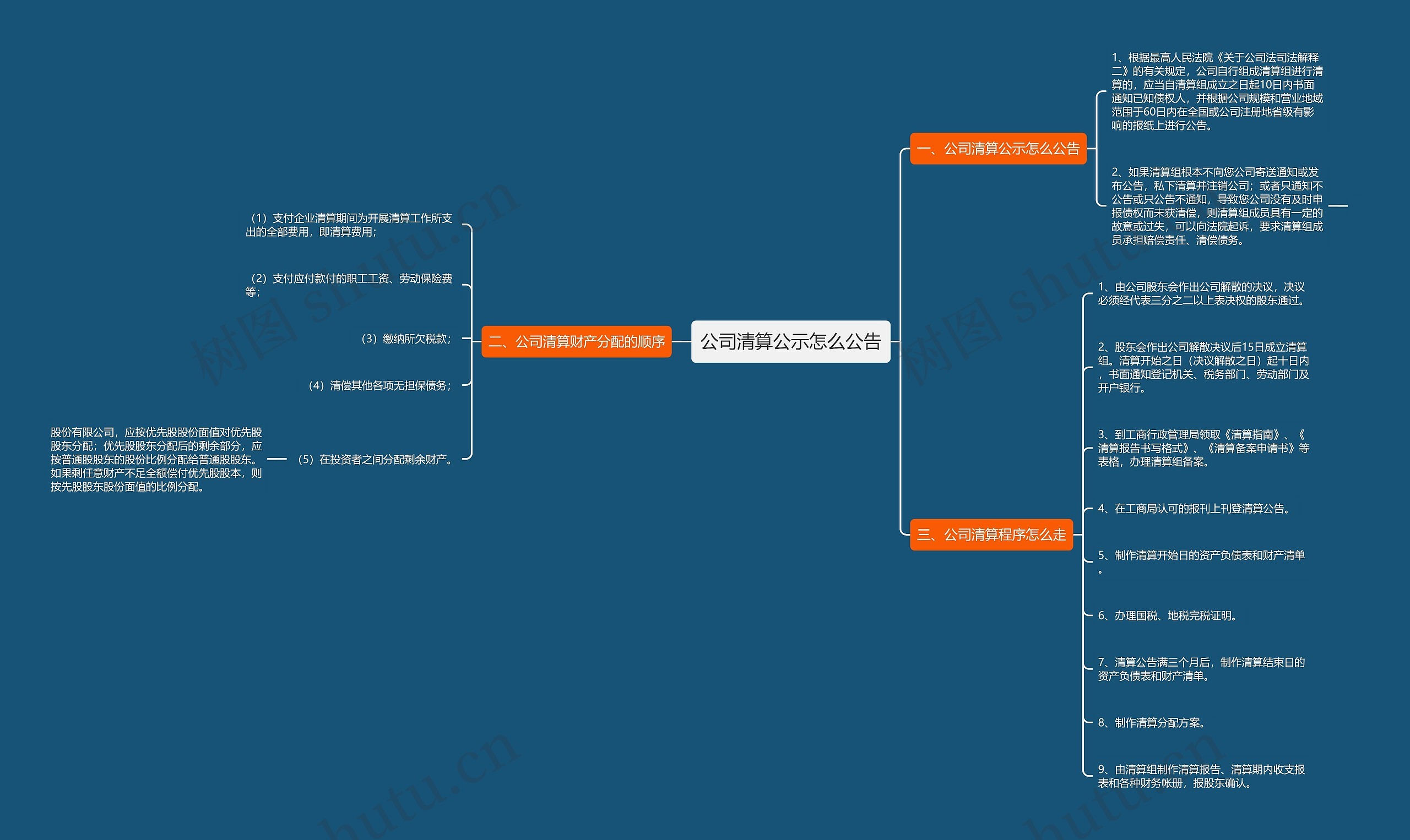 公司清算公示怎么公告思维导图
