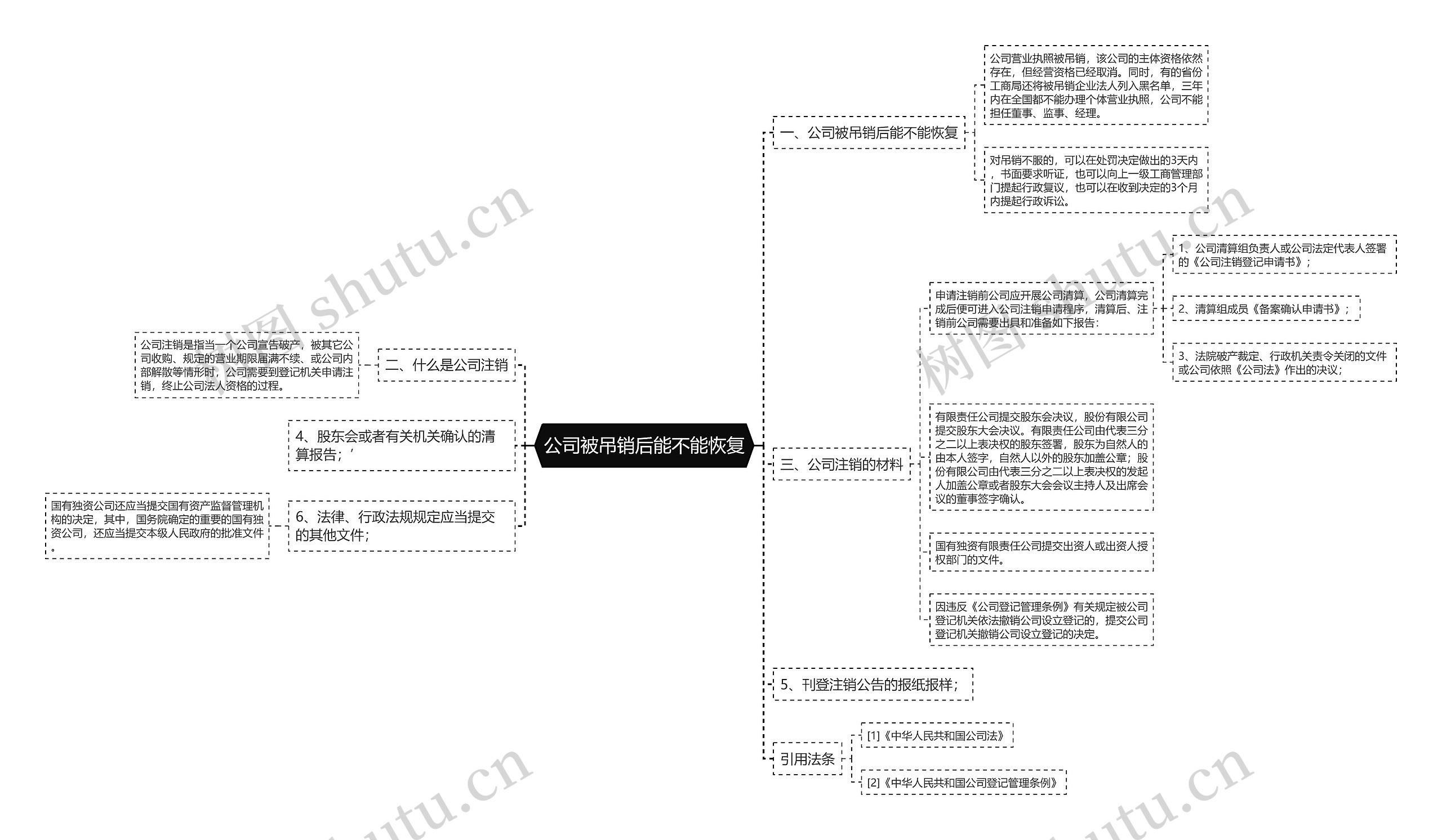 公司被吊销后能不能恢复思维导图