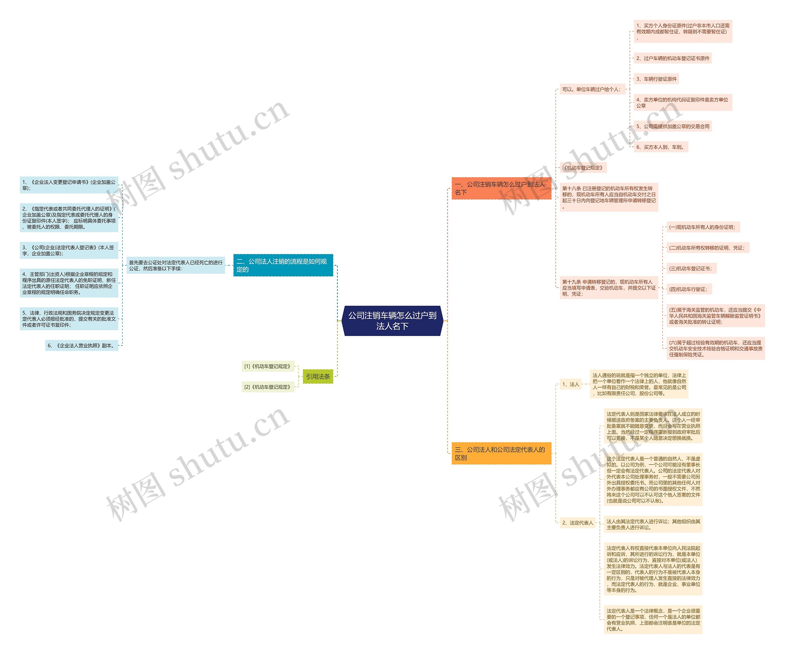 公司注销车辆怎么过户到法人名下思维导图