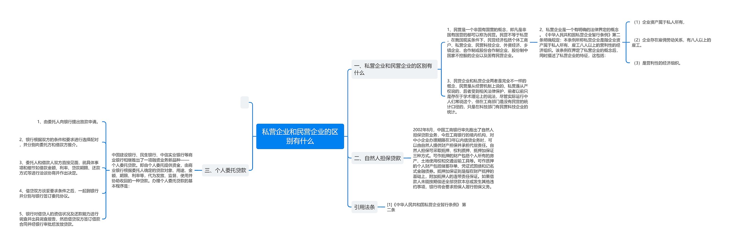 私营企业和民营企业的区别有什么思维导图