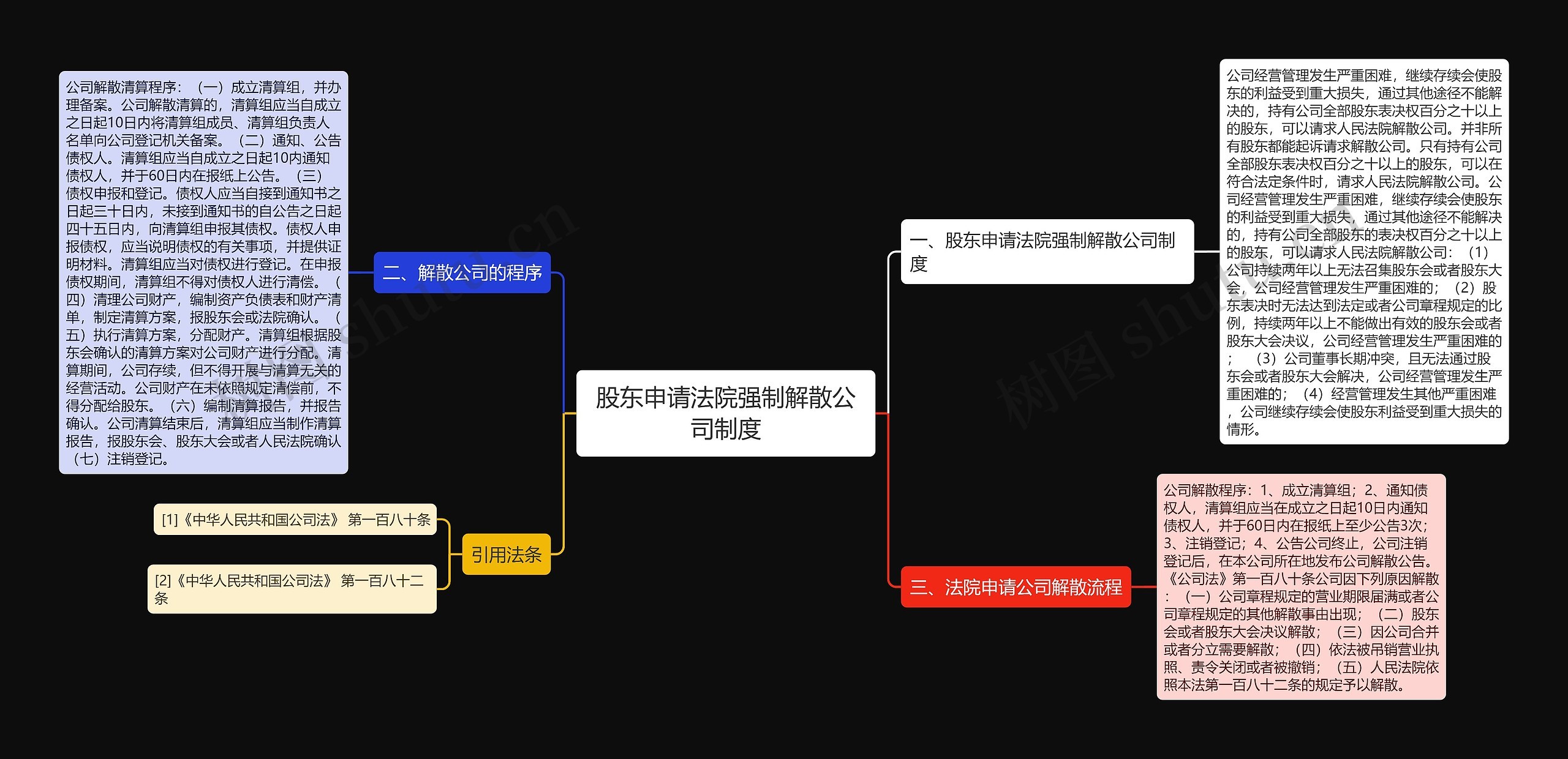 股东申请法院强制解散公司制度思维导图