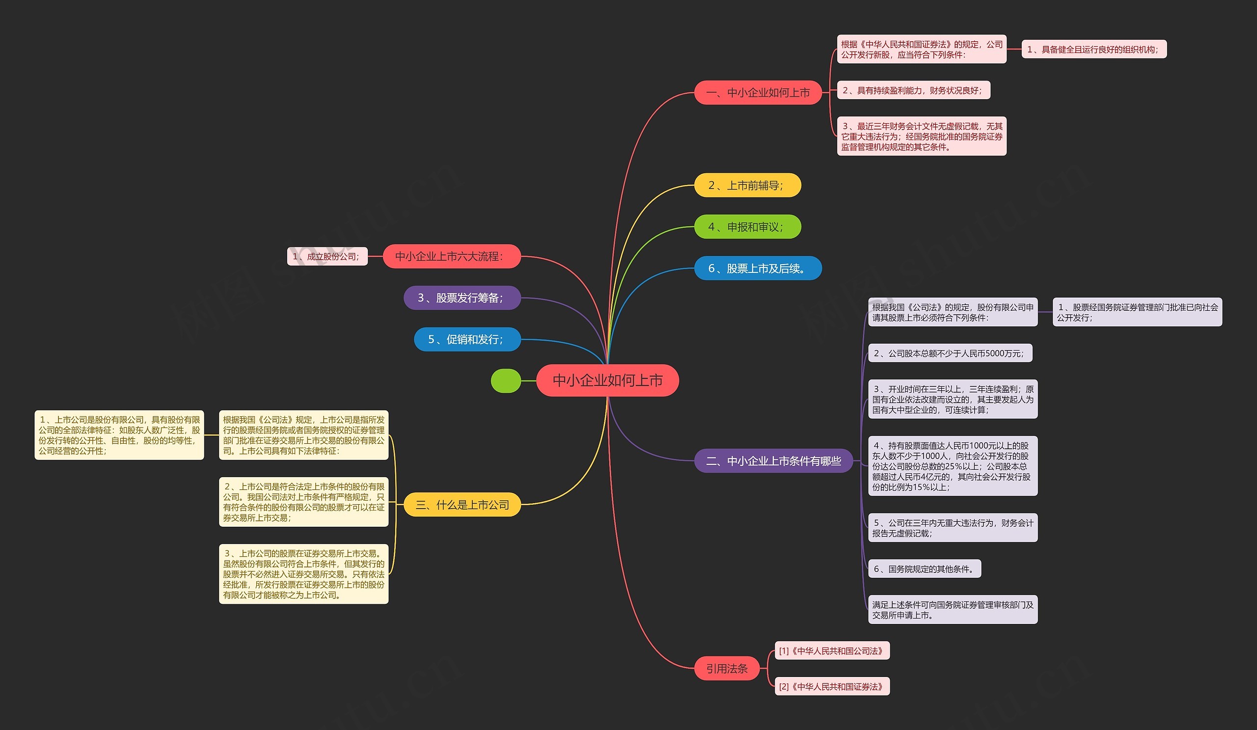 中小企业如何上市思维导图高清图 中小企业如何上市思维导图