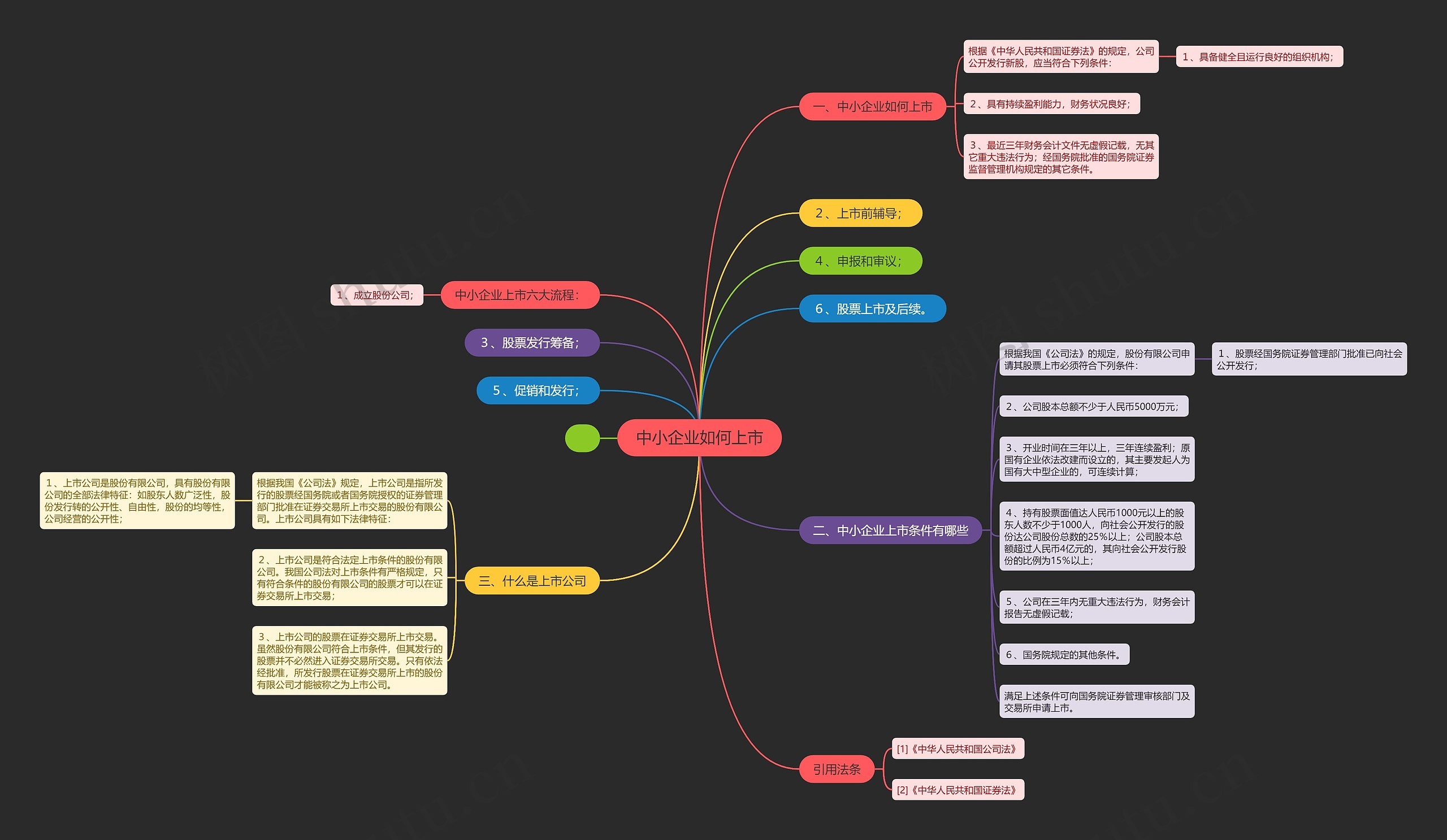 中小企业如何上市思维导图