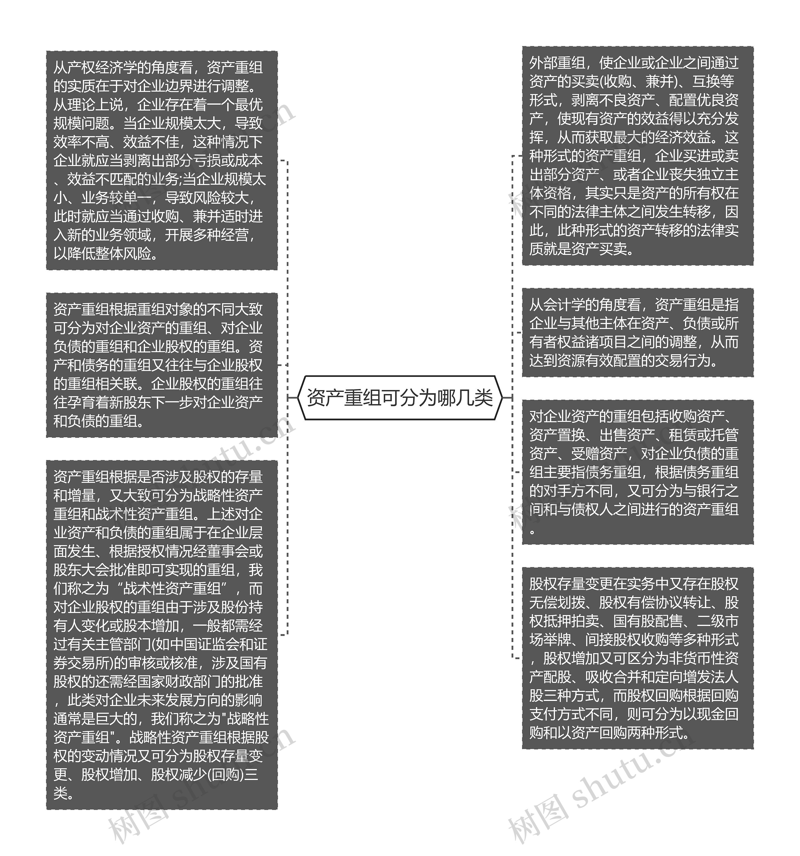 资产重组可分为哪几类思维导图