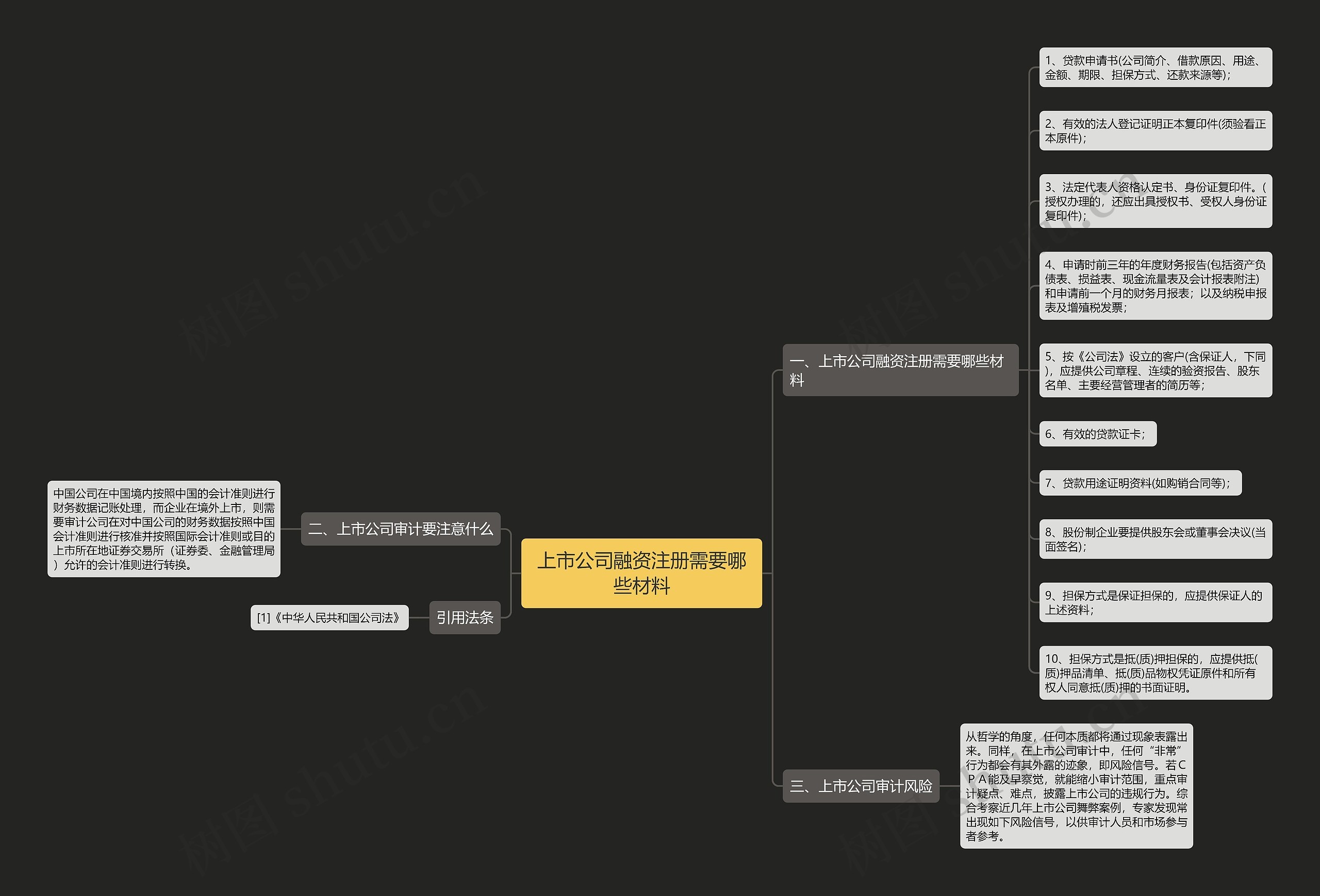 上市公司融资注册需要哪些材料思维导图