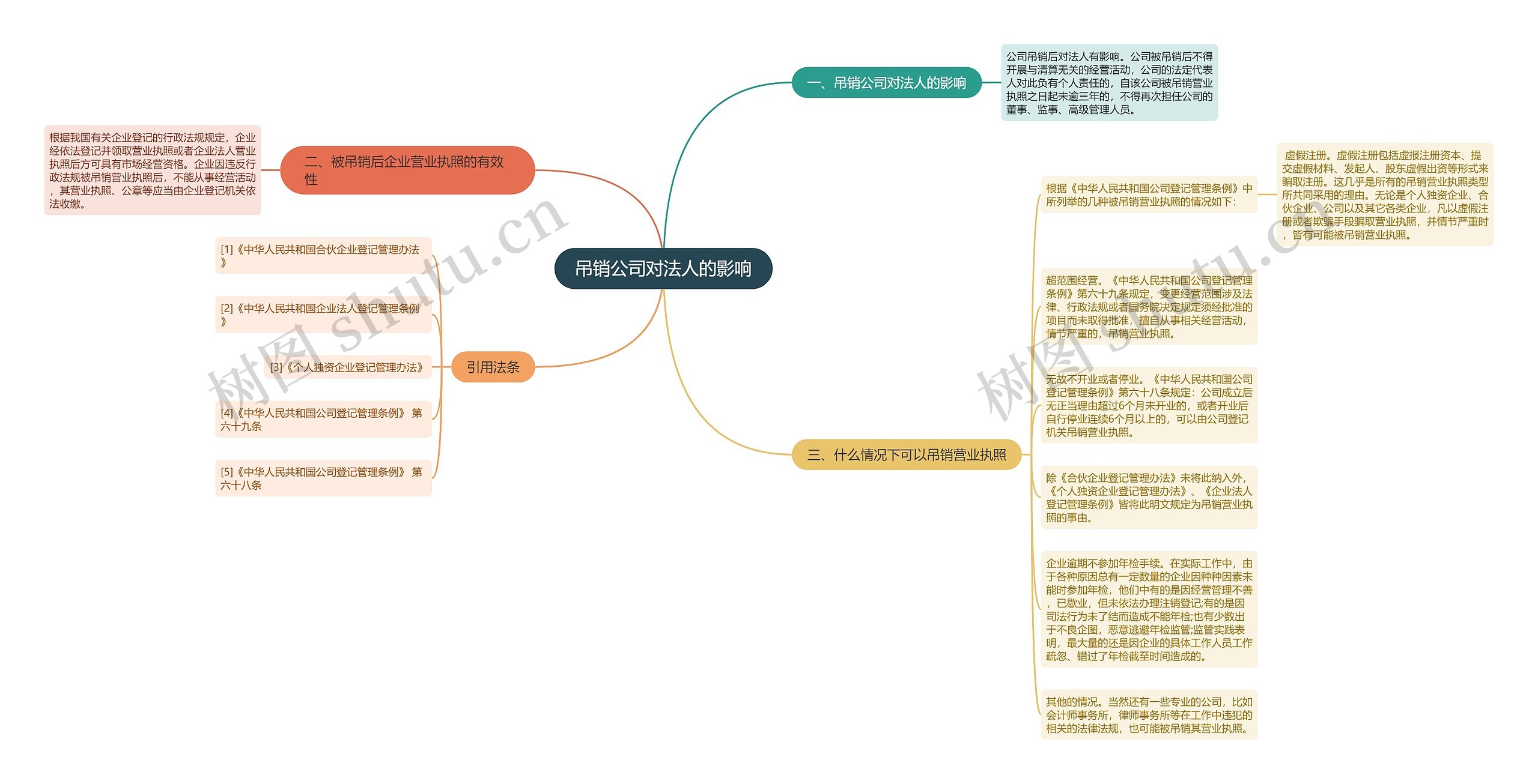 吊销公司对法人的影响思维导图