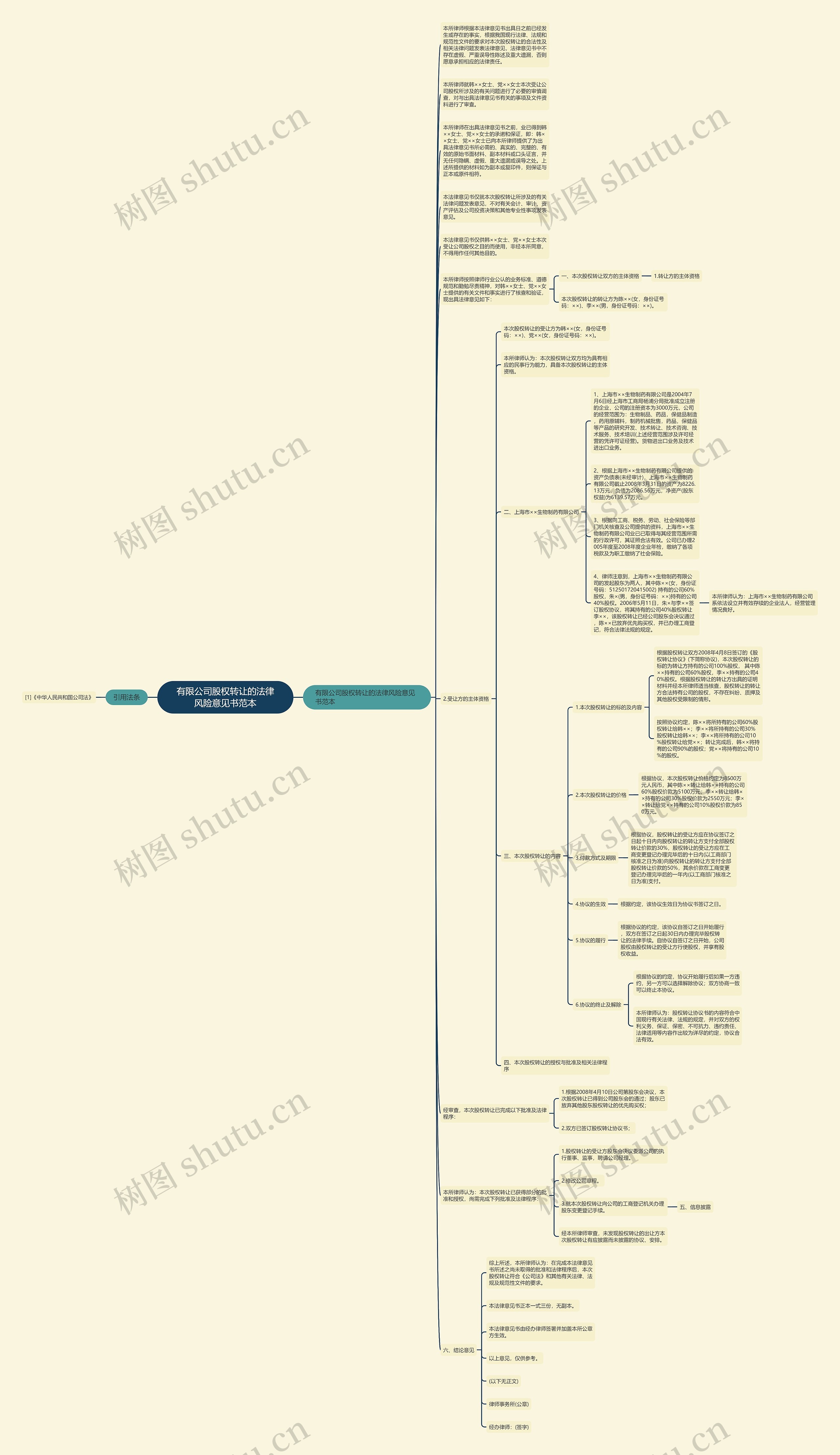 有限公司股权转让的法律风险意见书范本思维导图