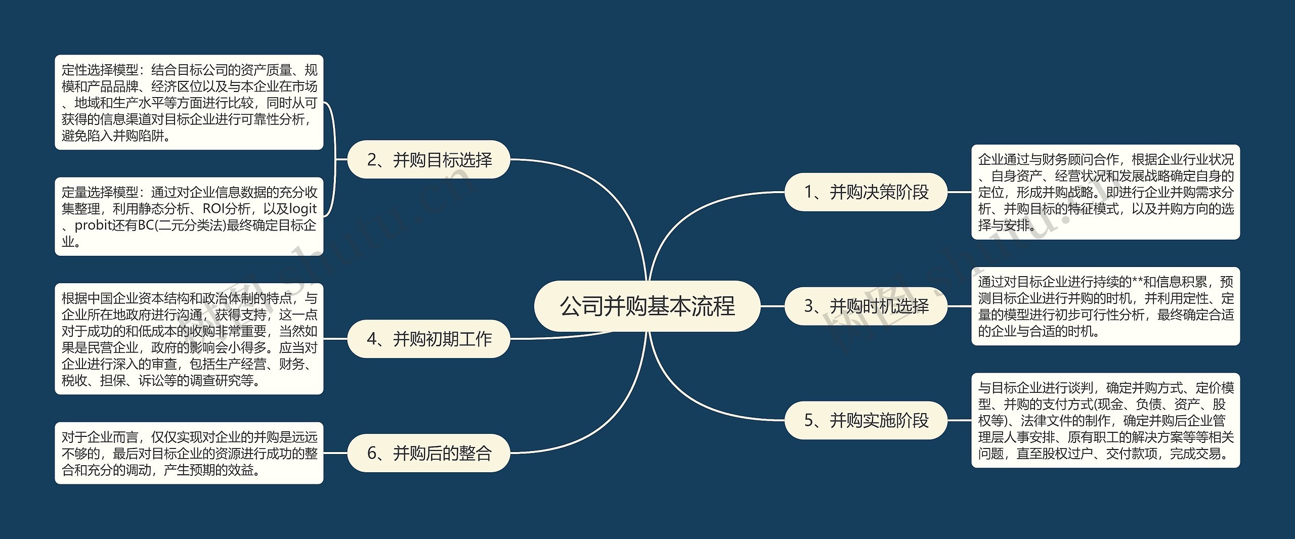 公司并购基本流程