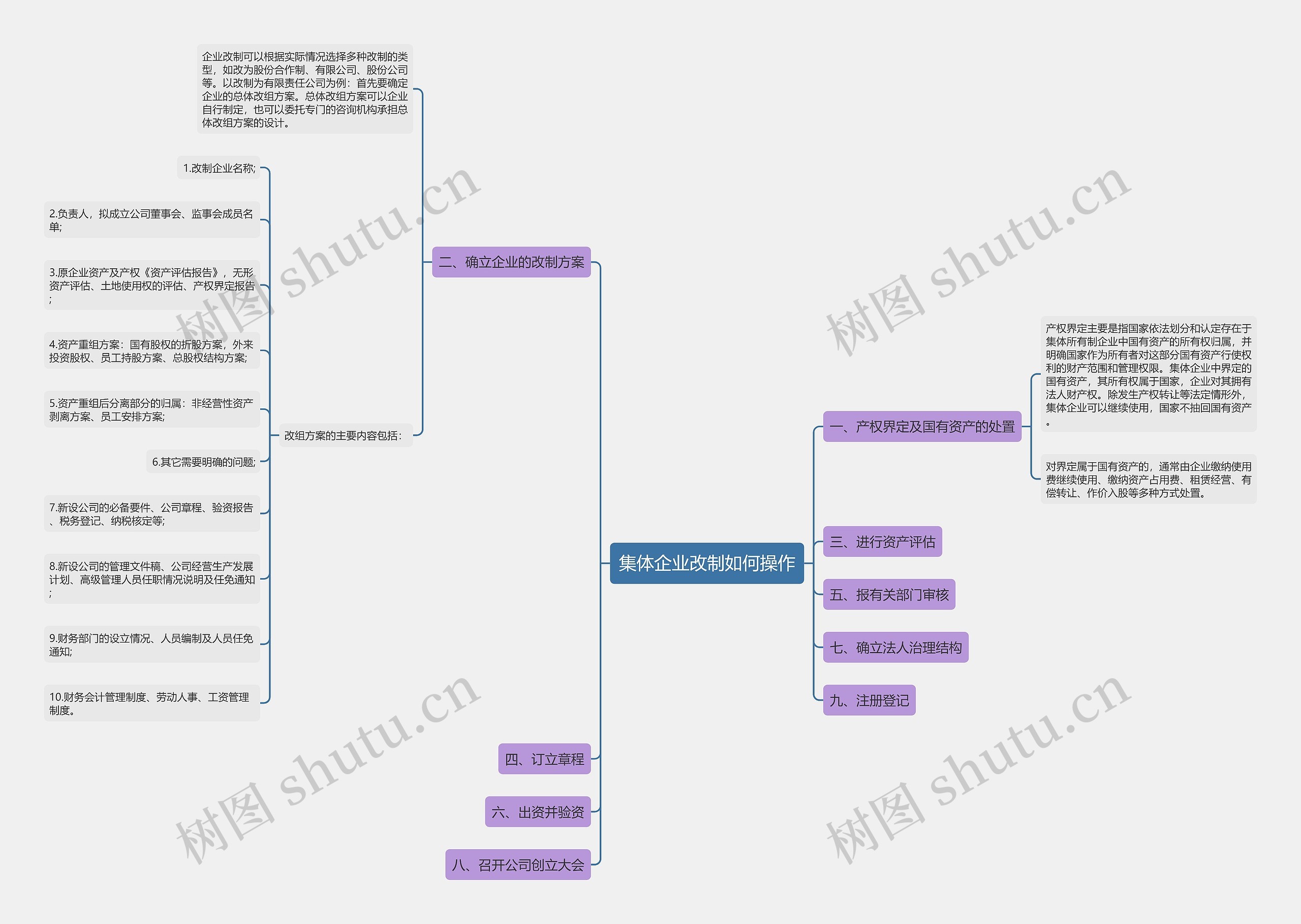 集体企业改制如何操作思维导图