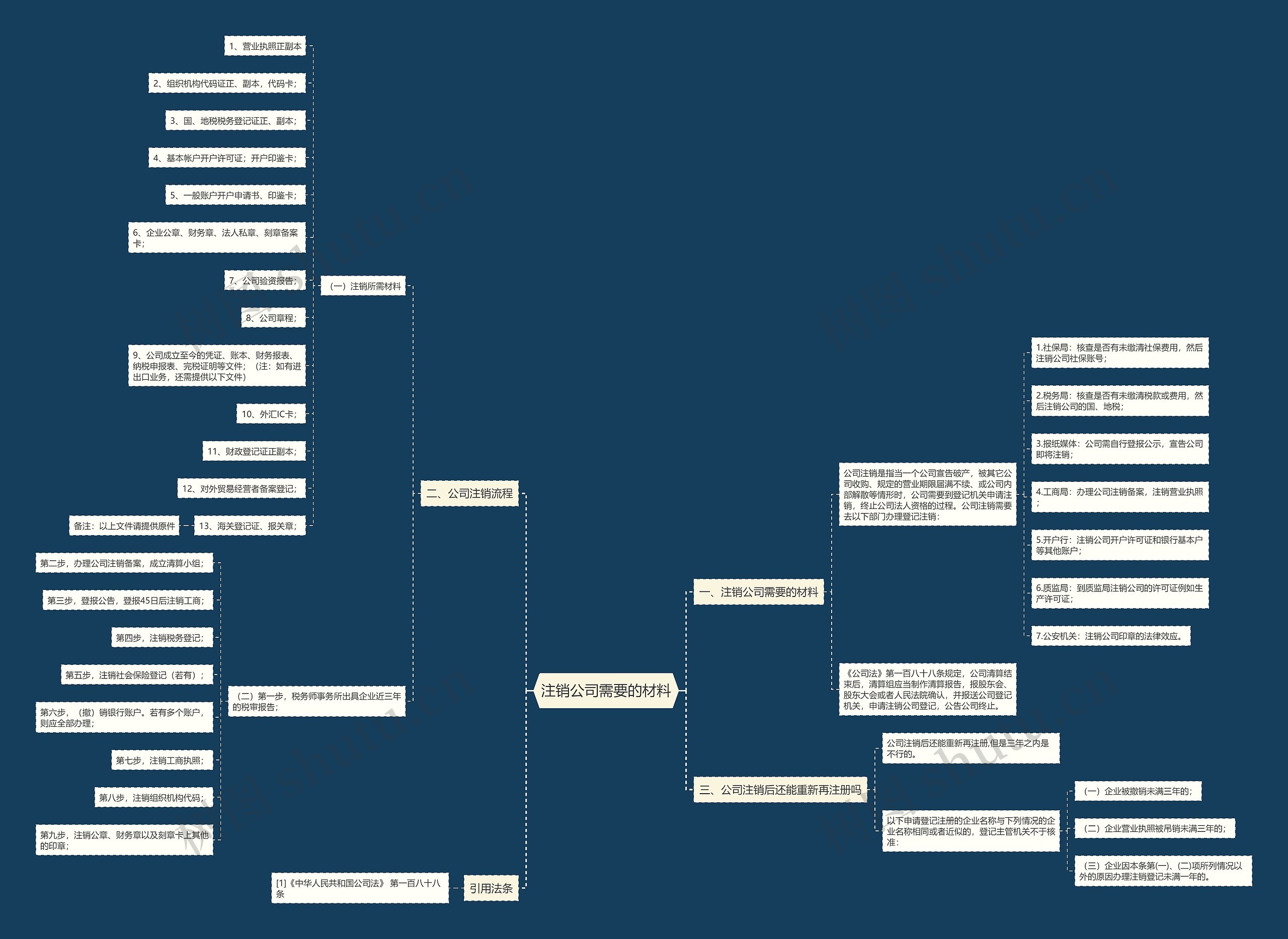 注销公司需要的材料思维导图