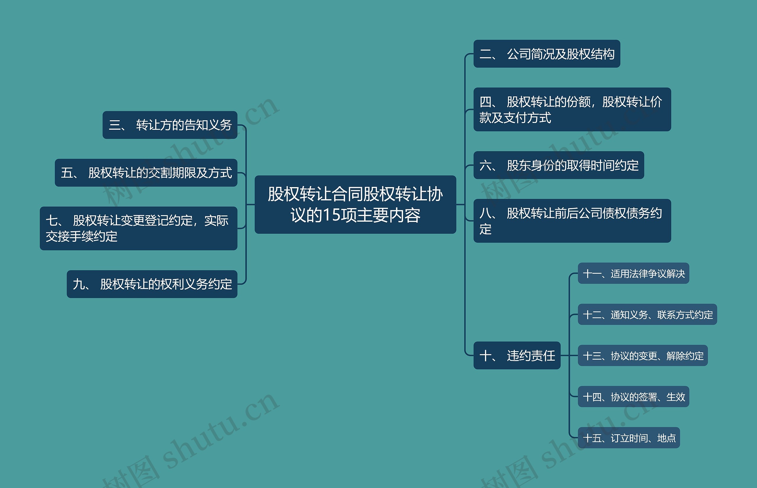 股权转让合同股权转让协议的15项主要内容思维导图
