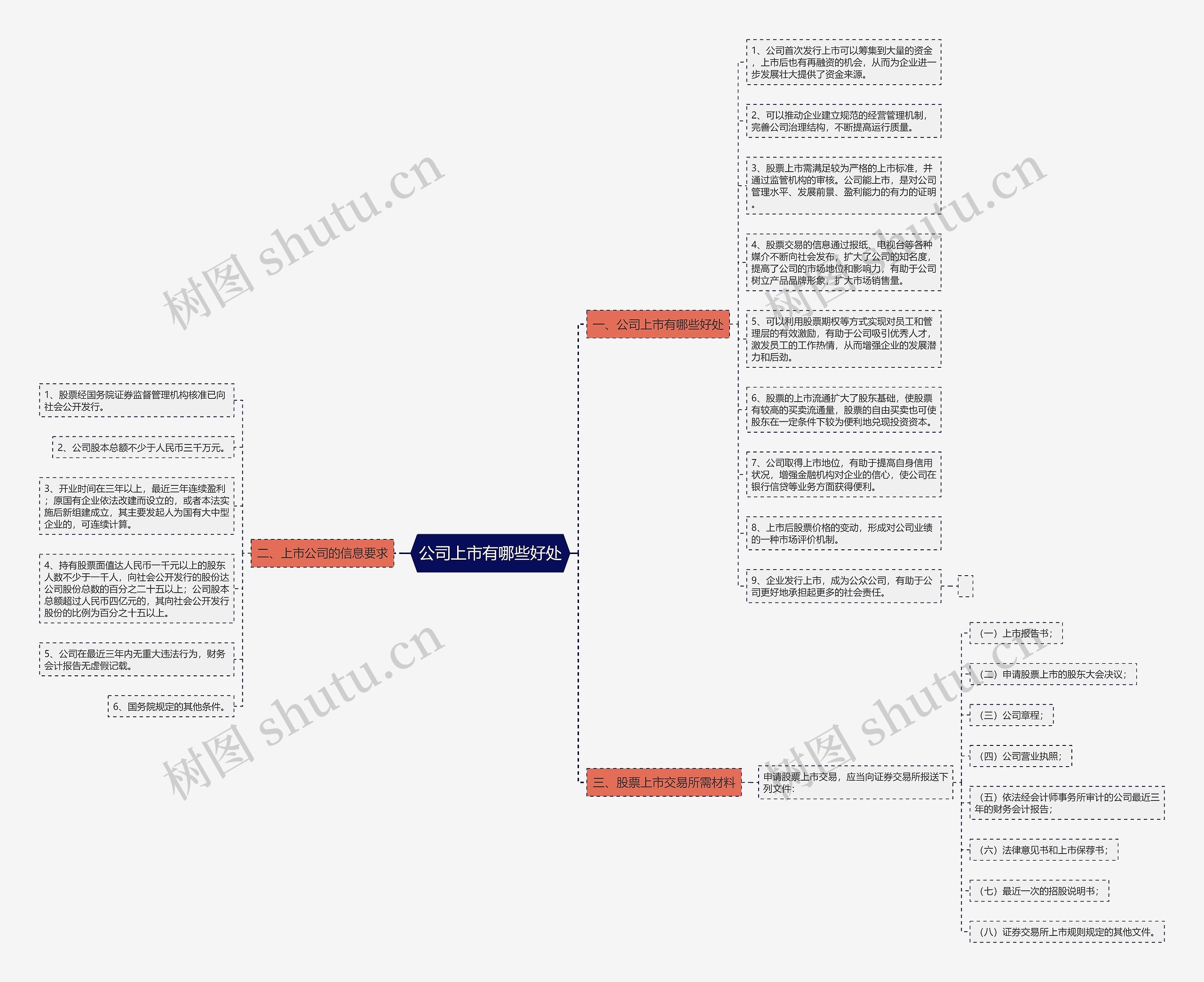公司上市有哪些好处思维导图