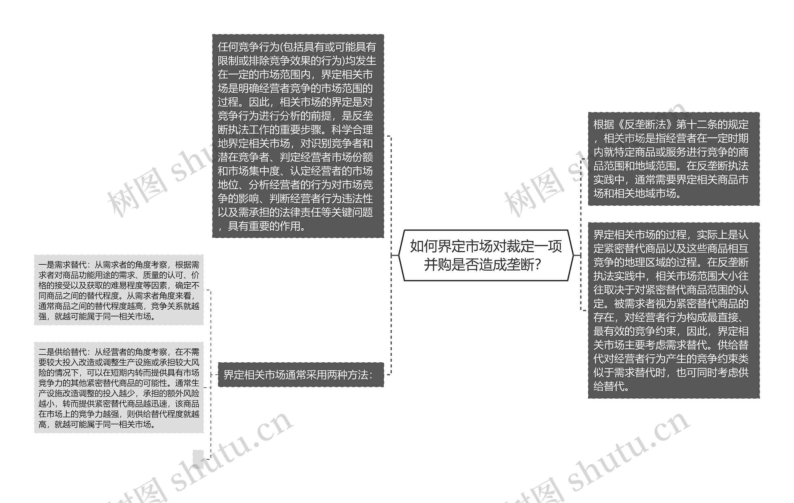 如何界定市场对裁定一项并购是否造成垄断？思维导图