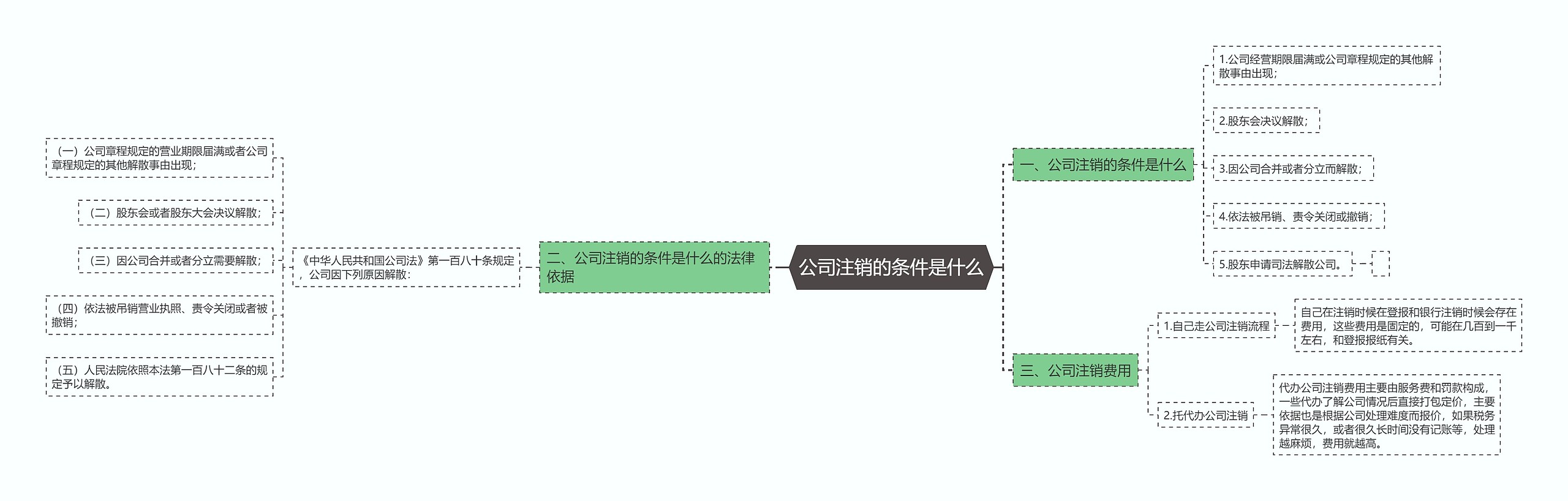 公司注销的条件是什么思维导图