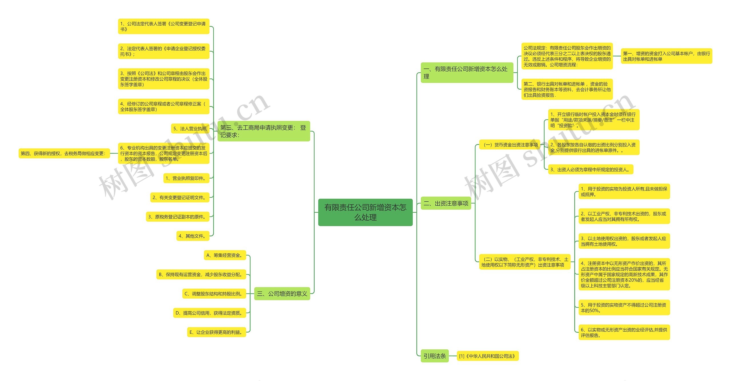 有限责任公司新增资本怎么处理思维导图