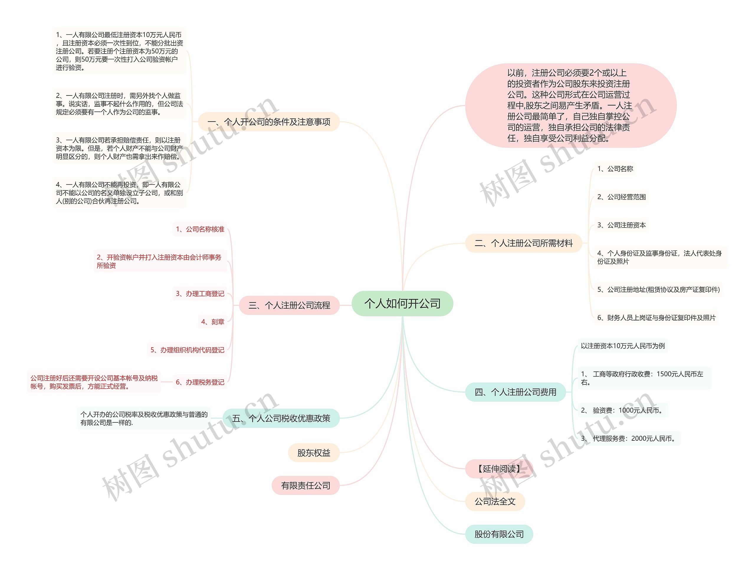 个人如何开公司思维导图