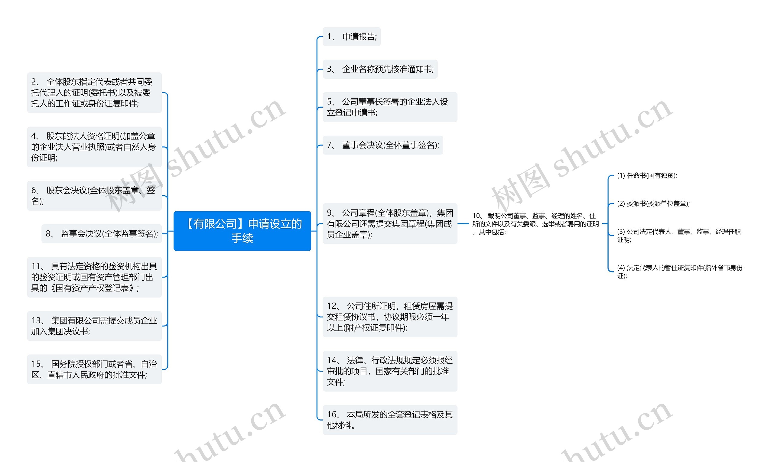 【有限公司】申请设立的手续