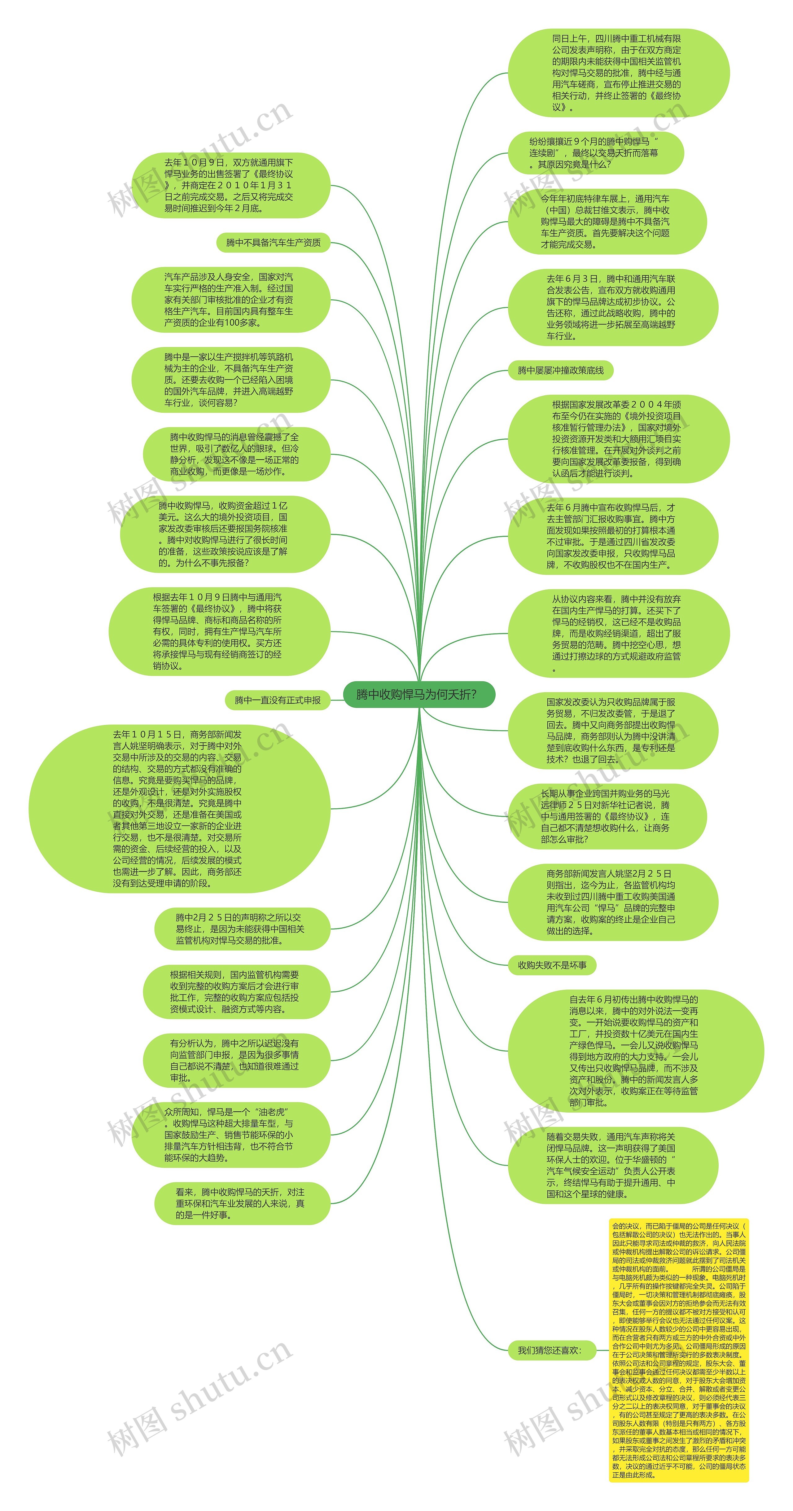 腾中收购悍马为何夭折？思维导图