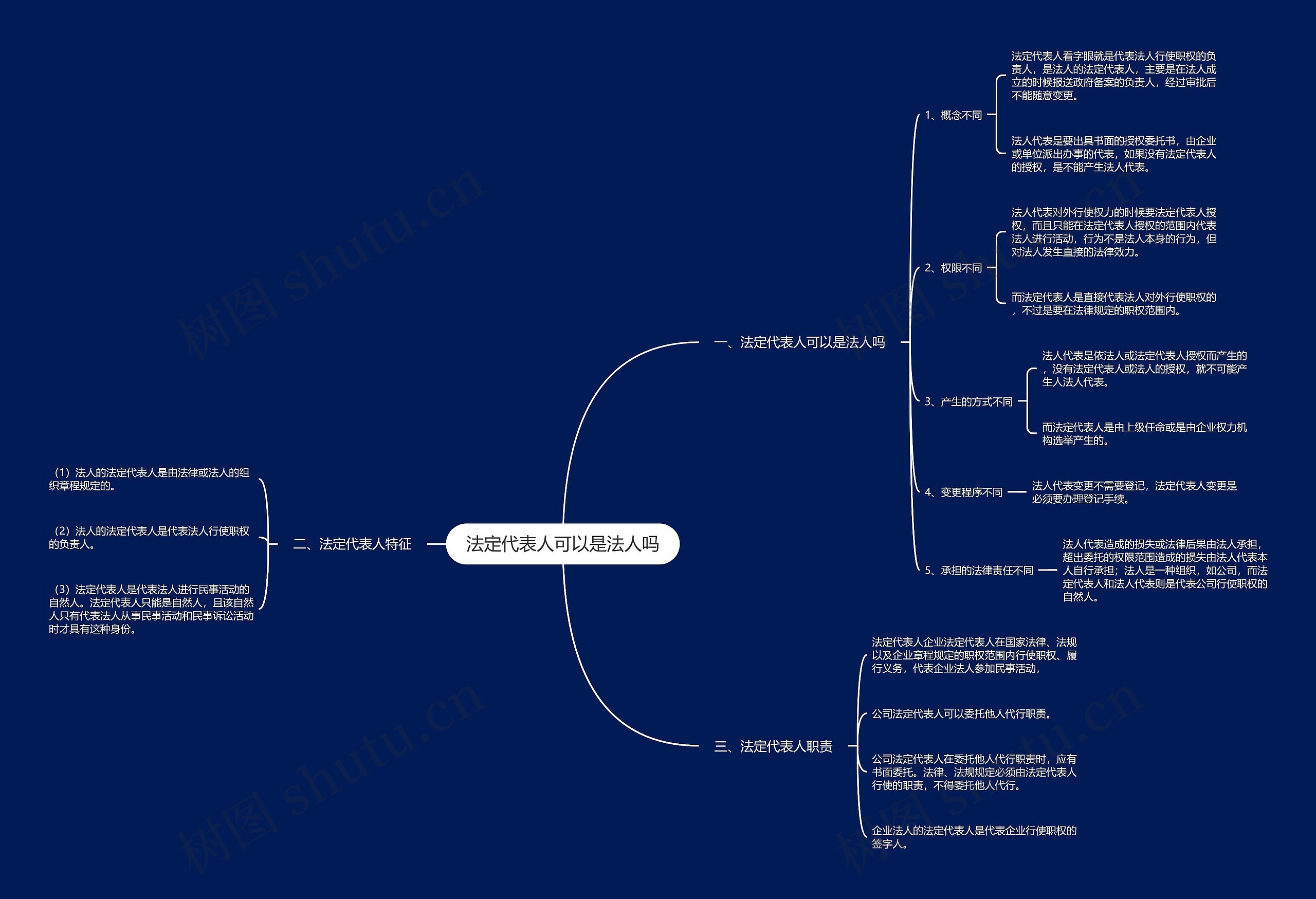 法定代表人可以是法人吗思维导图