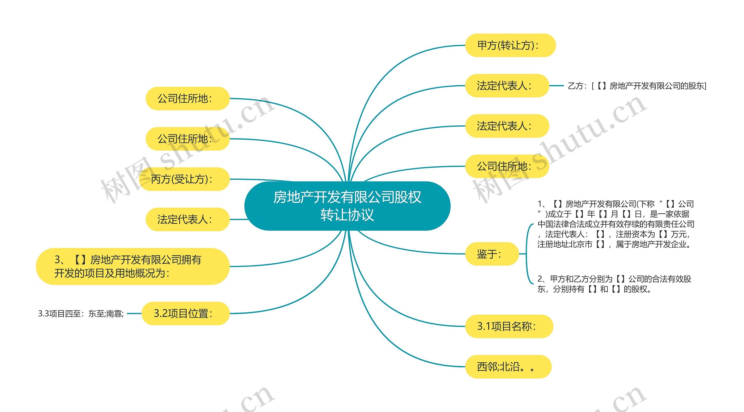 房地产开发有限公司股权转让协议思维导图