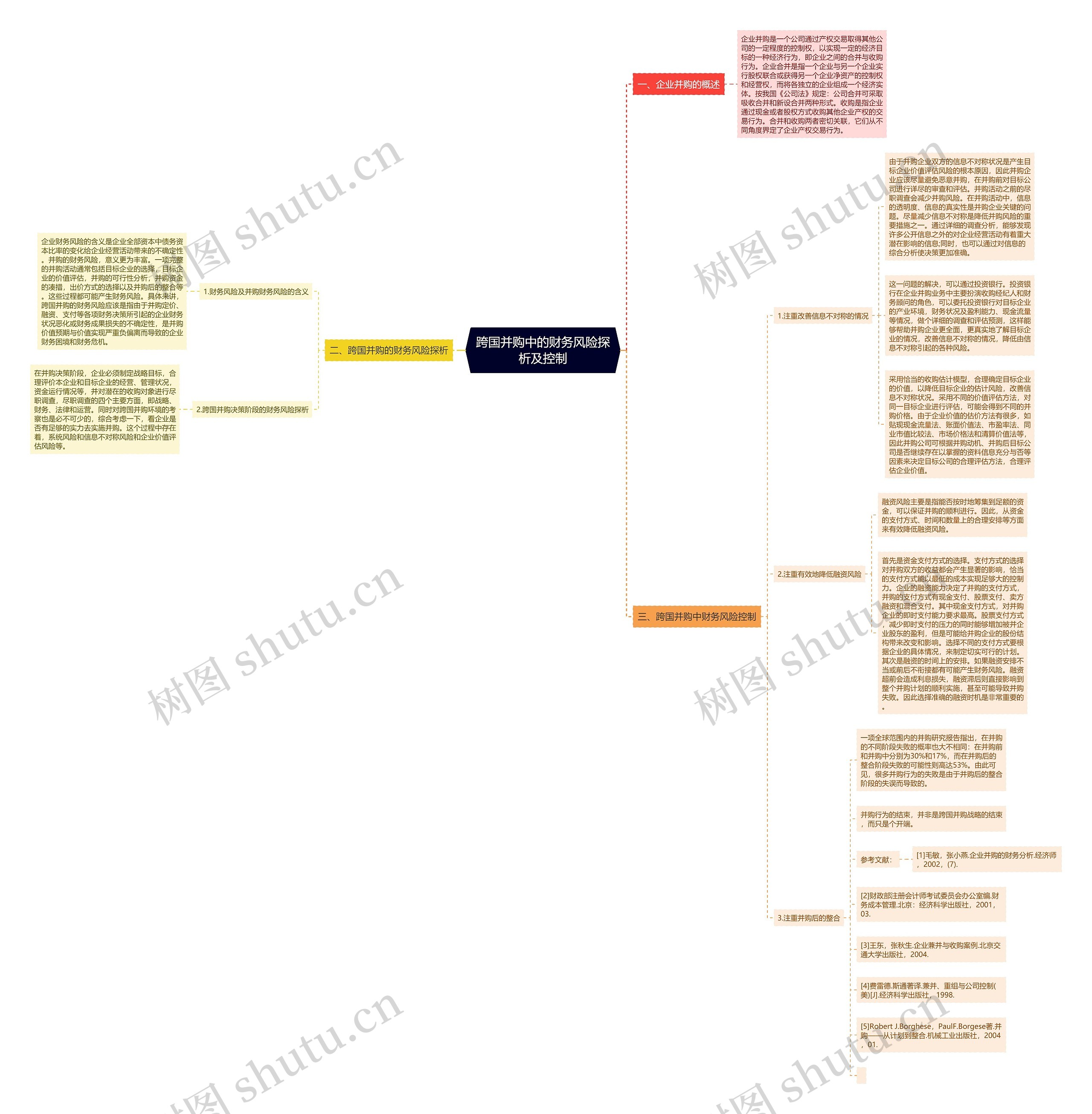 跨国并购中的财务风险探析及控制思维导图