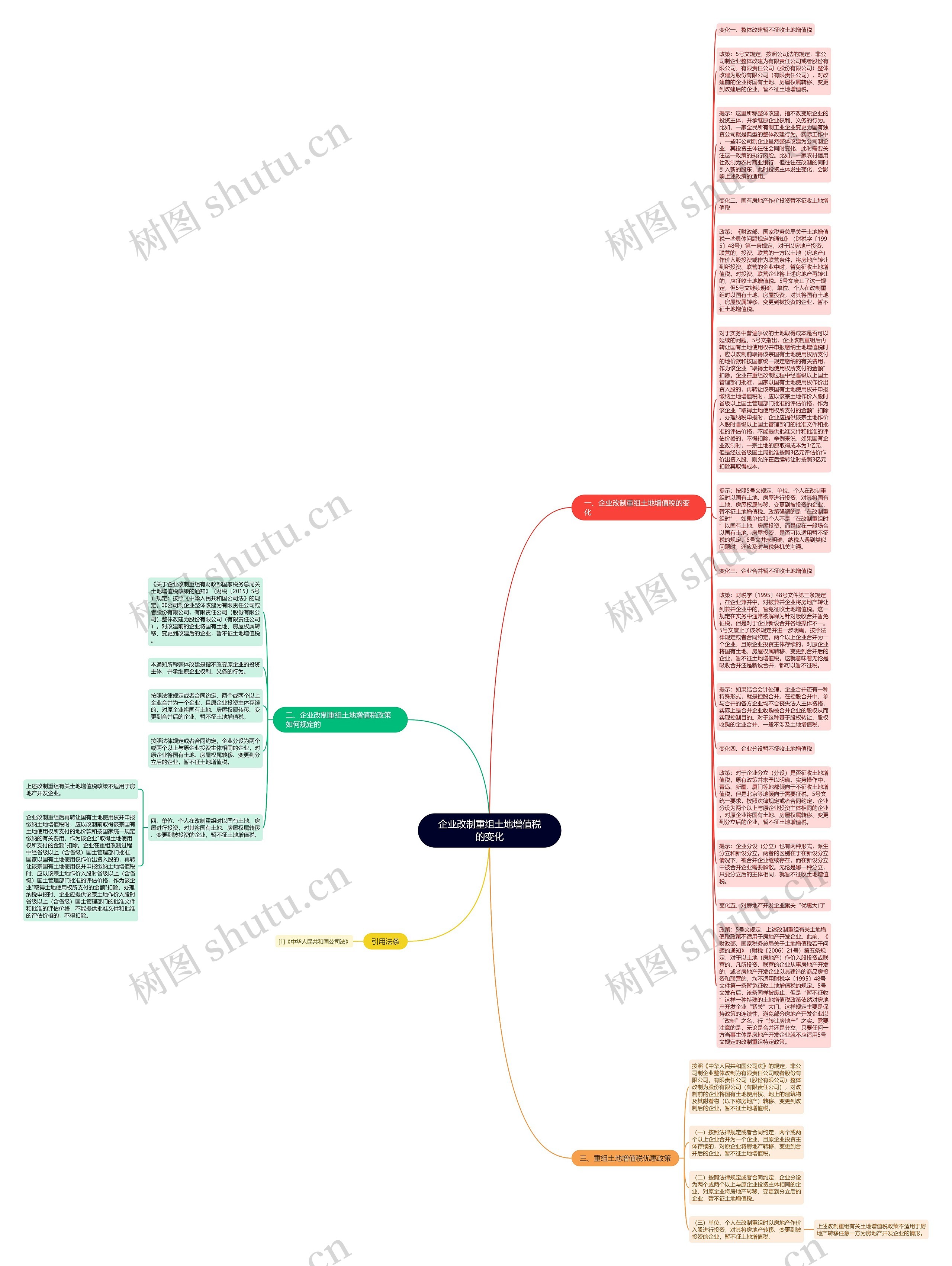 企业改制重组土地增值税的变化思维导图